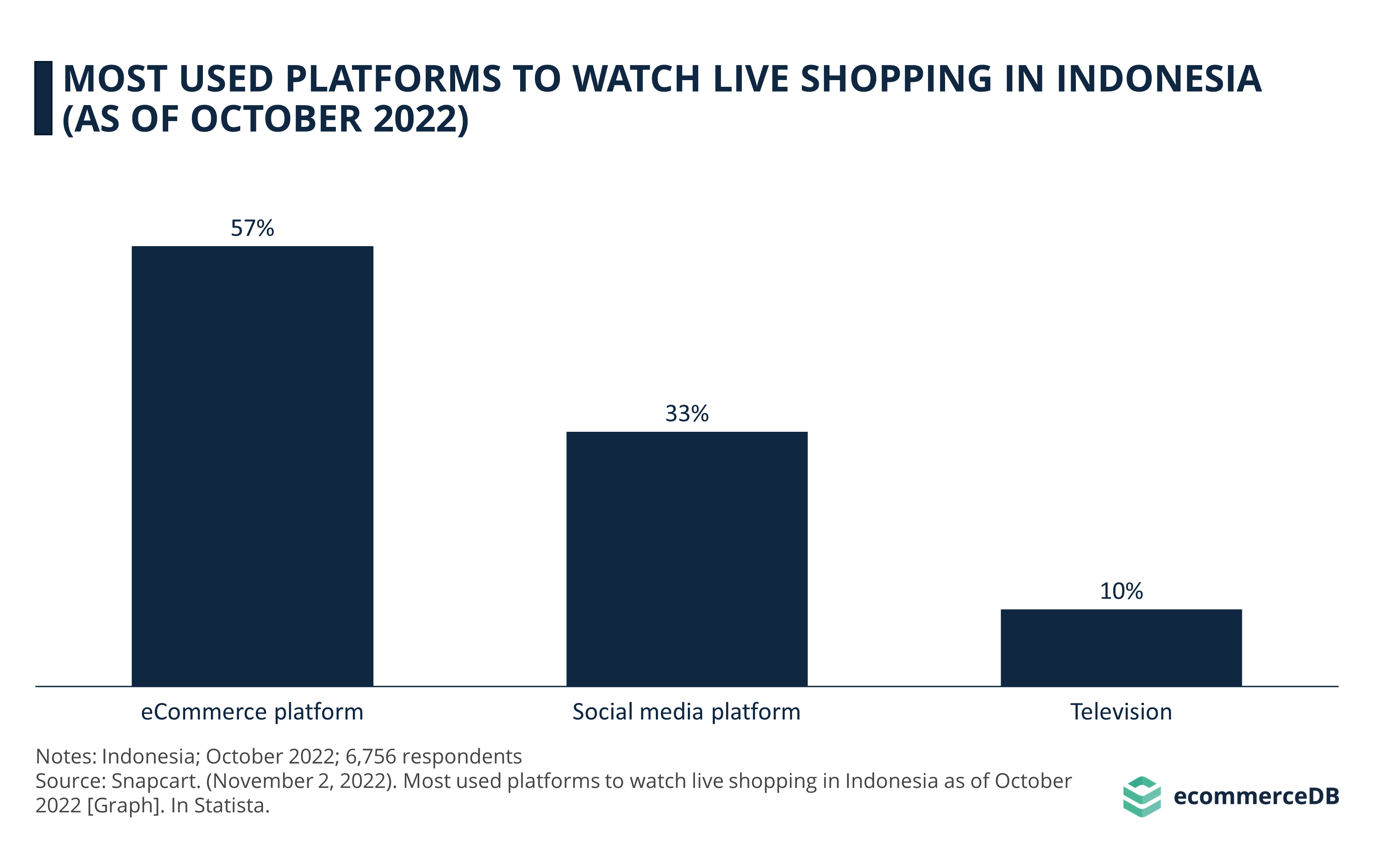 Most Used Platforms to Watch Live Shopping in Indonesia (As of October 2022)