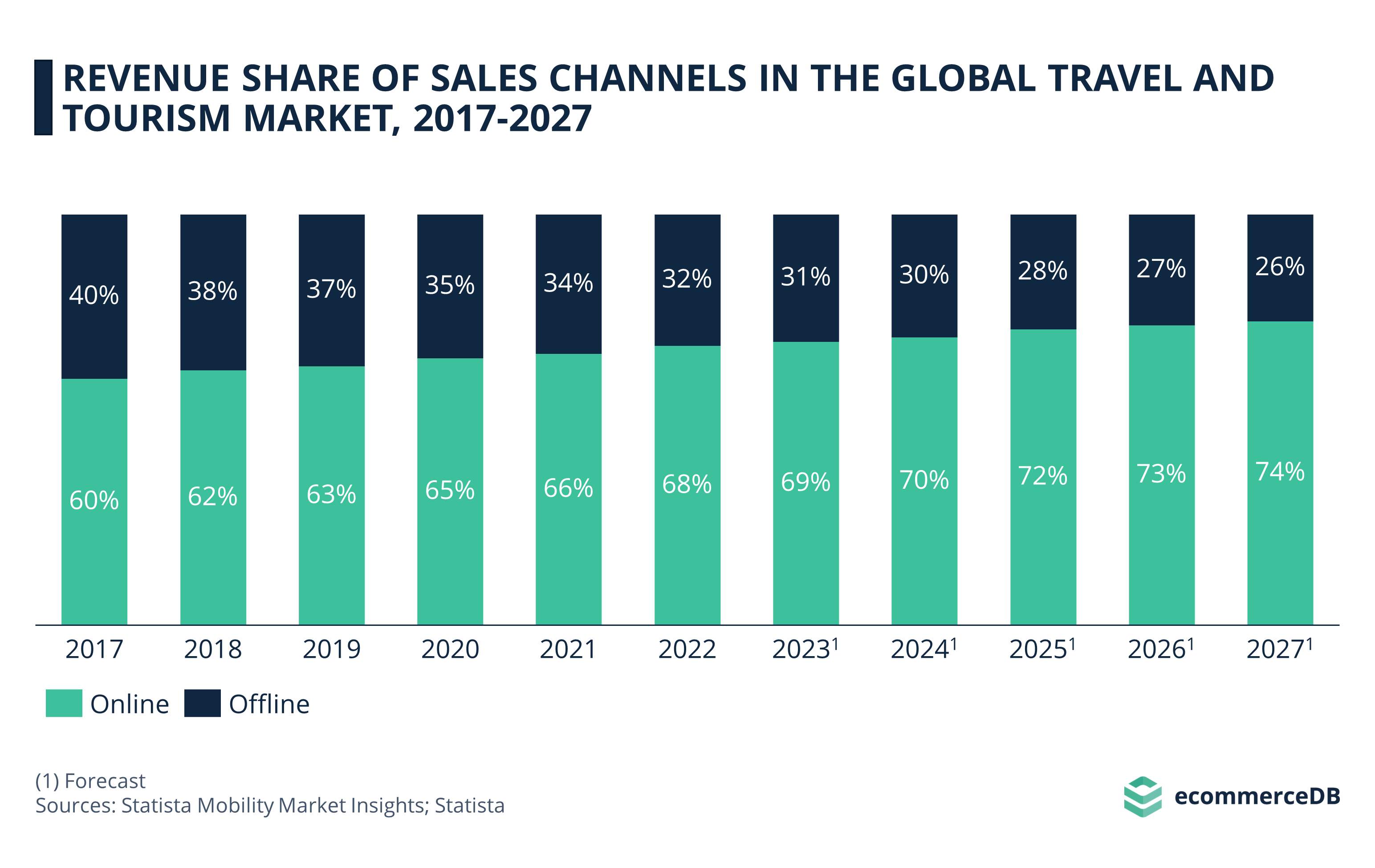 Revenue Share of Sales Channels in the Global Travel and Tourism Market, 2017–2027
