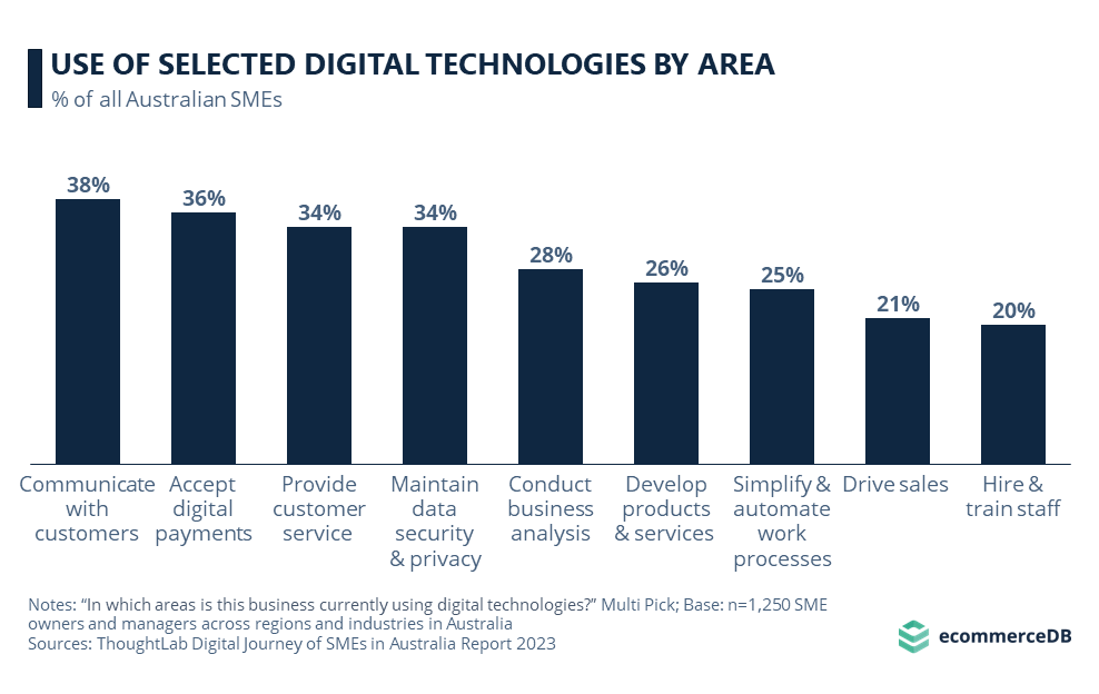 Use of Selected Digital Technologies by Area