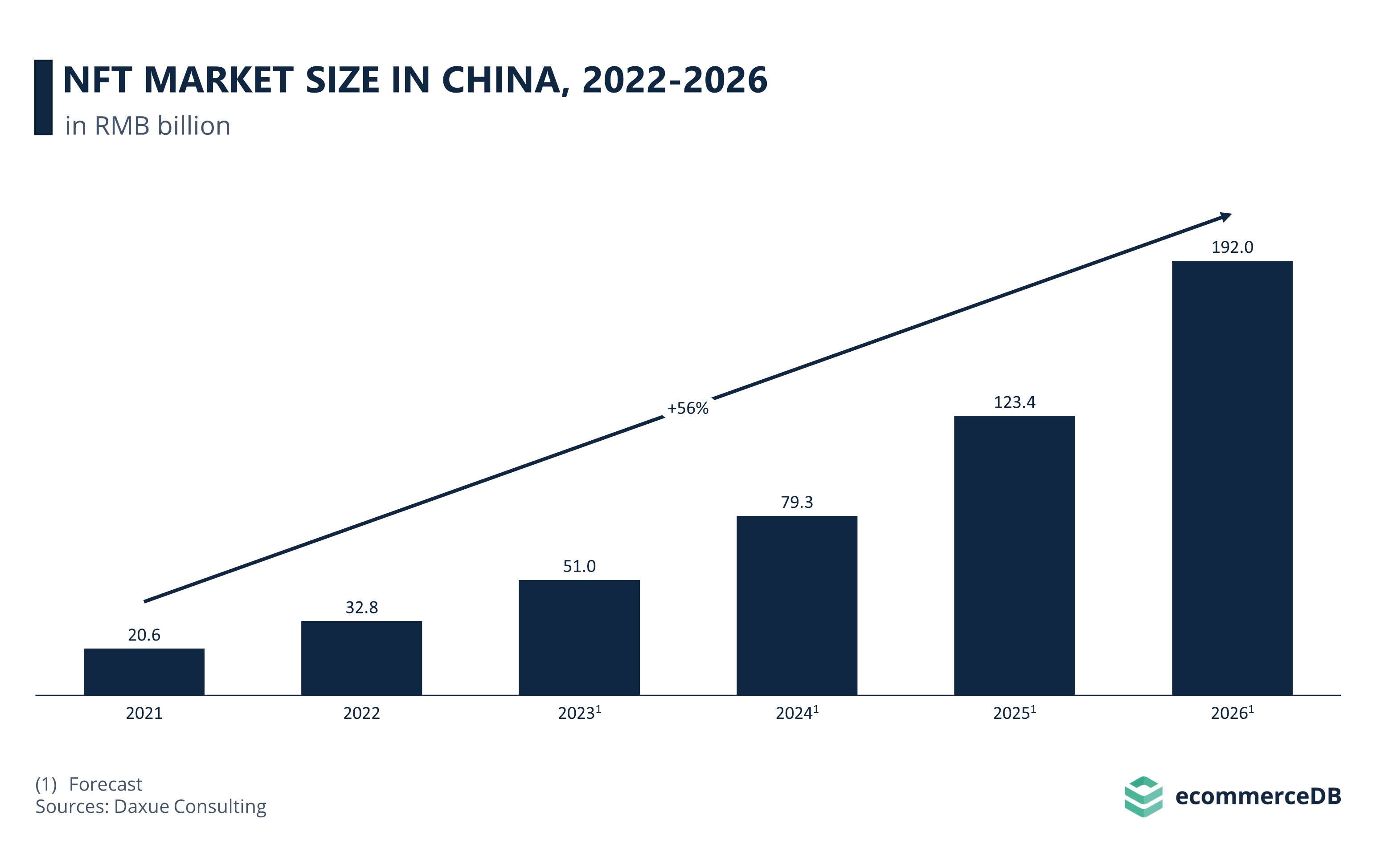 China’s NFT Market is Surging – New Potential For eCommerce? | ECDB.com