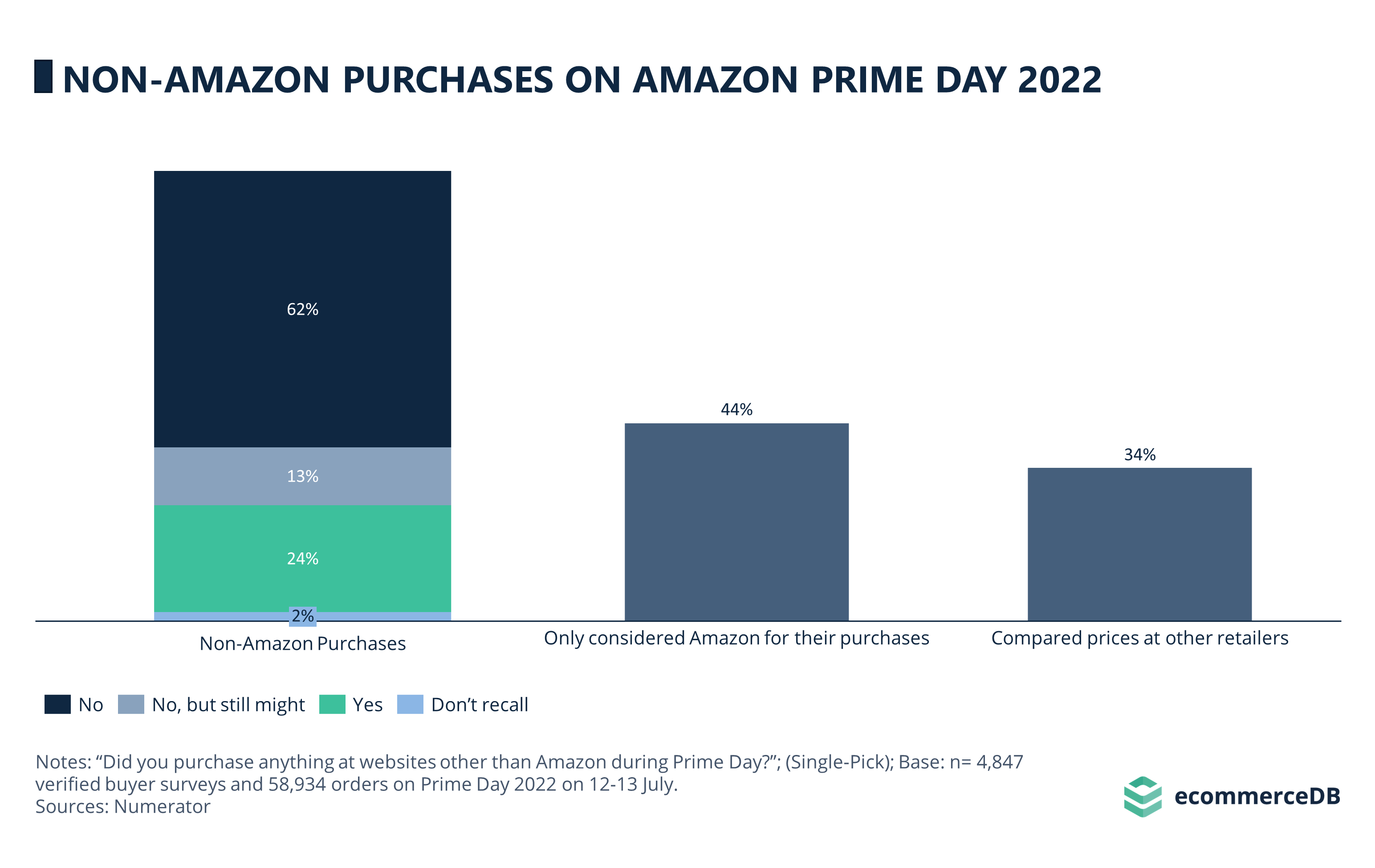 Non-Amazon Purchases on Prime Day 2022