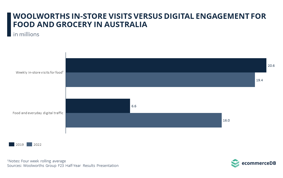 Woolworths In-store Visits Versus Digital Engagement for Food and Grocery in Australia