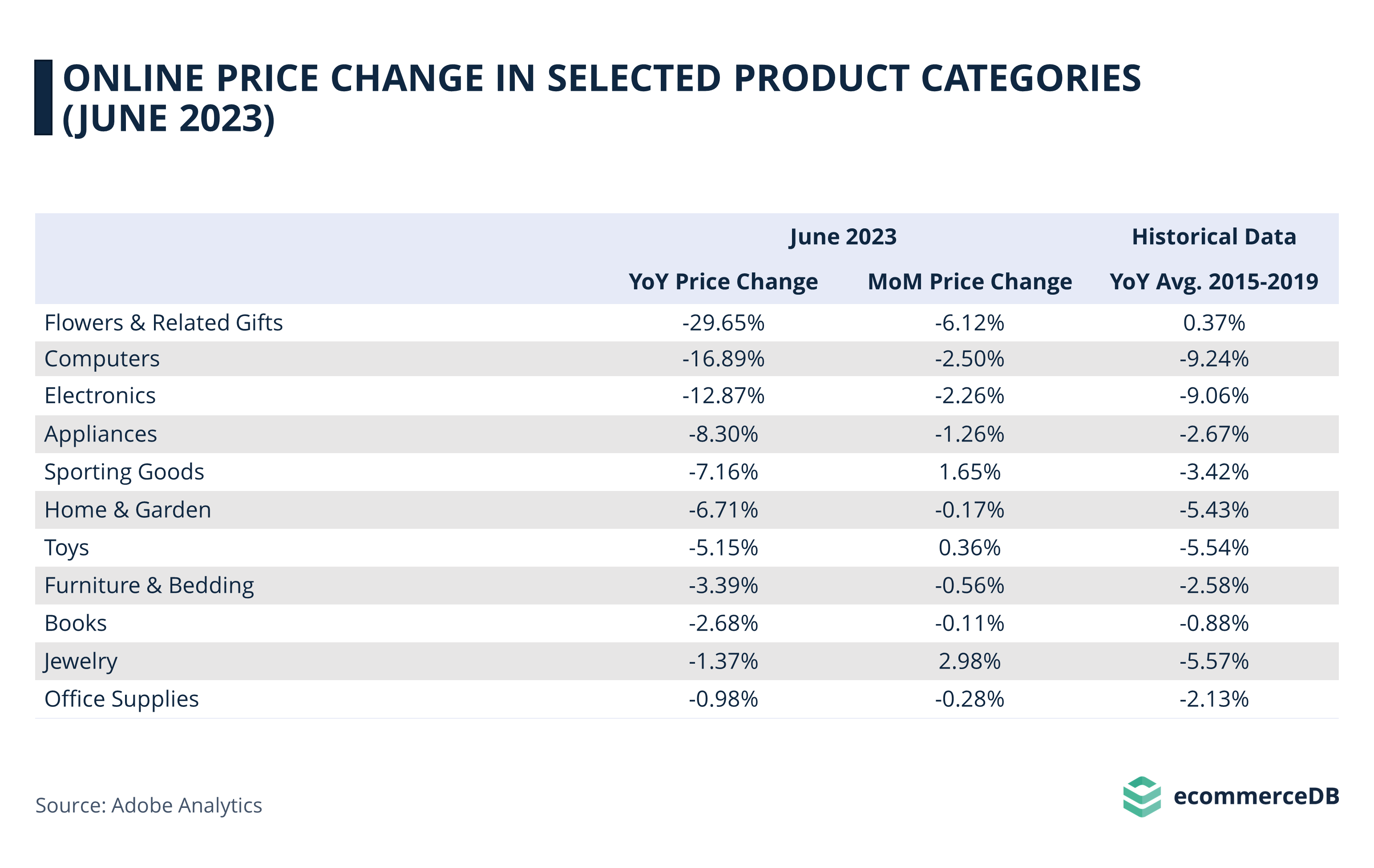 Online Price Change in Selected Product Categories (June 2023)