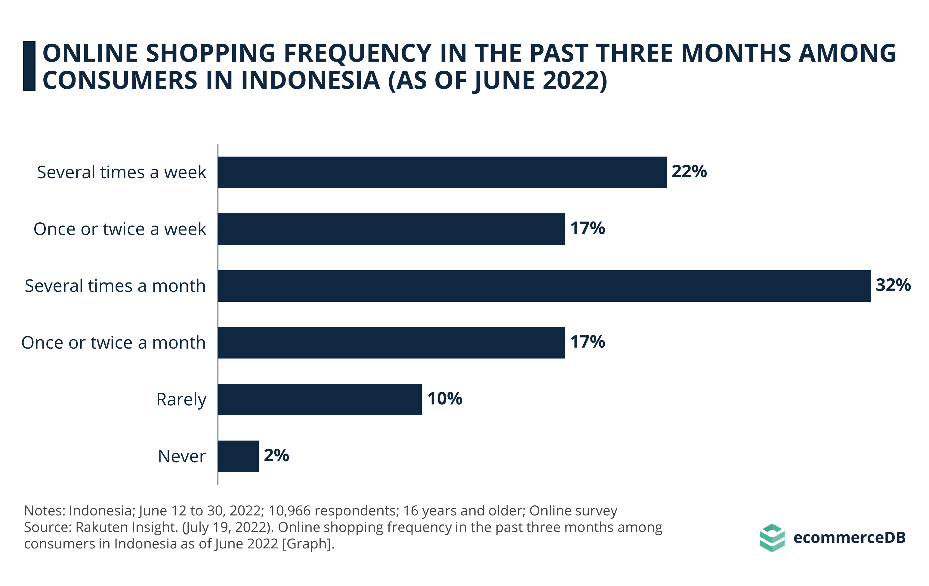 Online Shopping Frequency in the Past Three Months Among Consumers in Indonesia (As of June 2022)