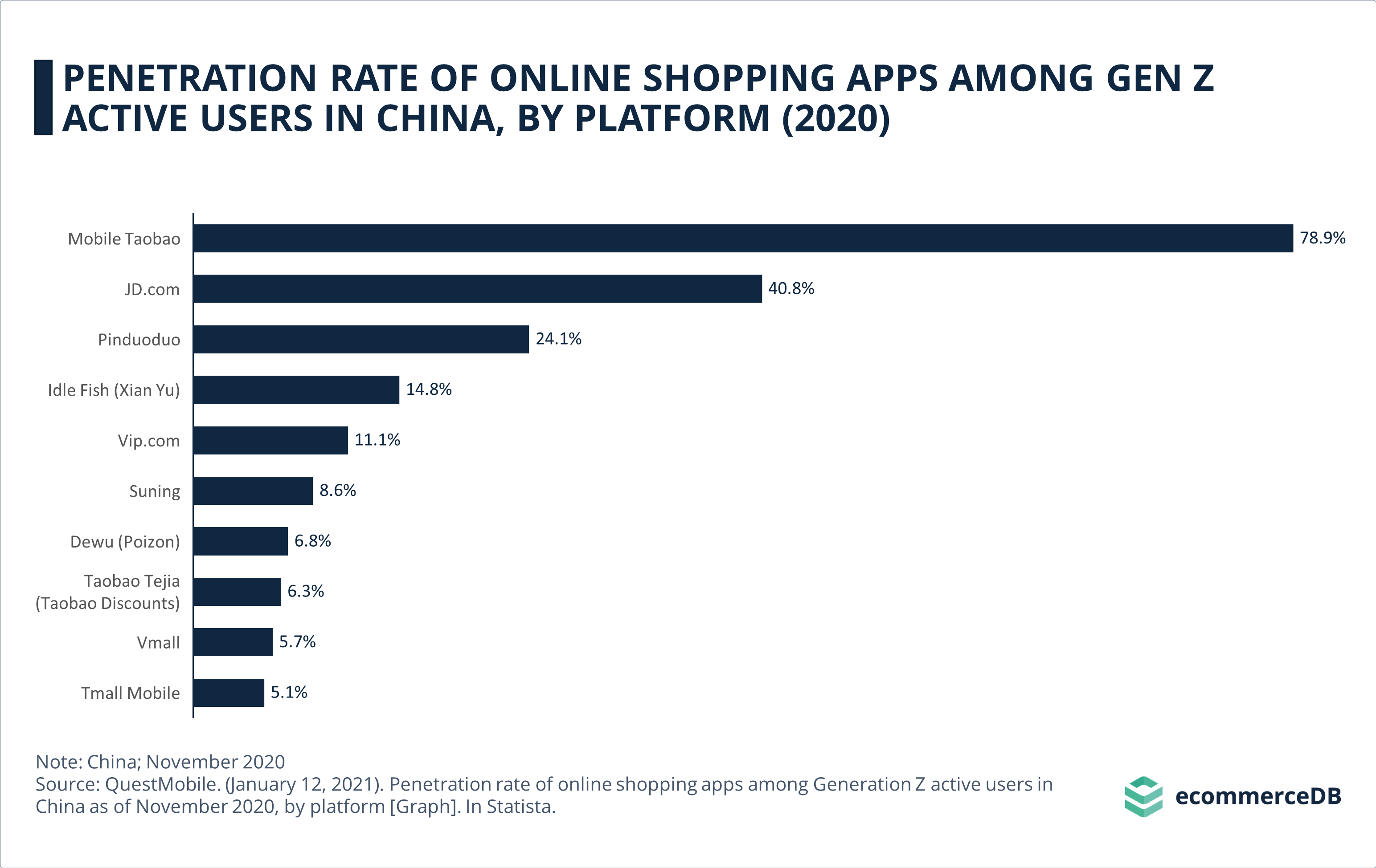 Penetration Rate of Online Shopping Apps Among Gen Z Active Users in China, by Platform (2020)