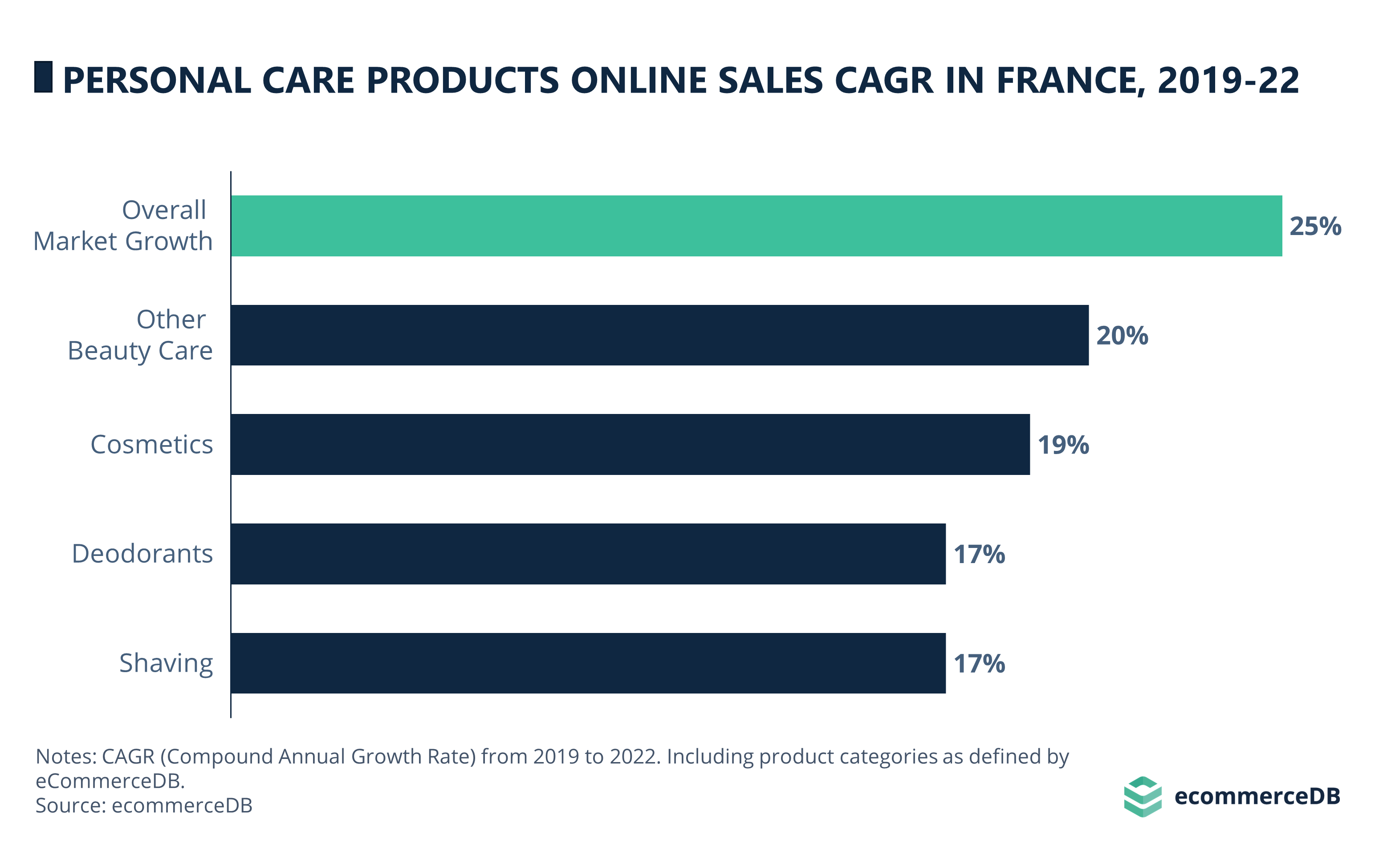 Personal Care Products Online Sales CAGR (19-22) France.