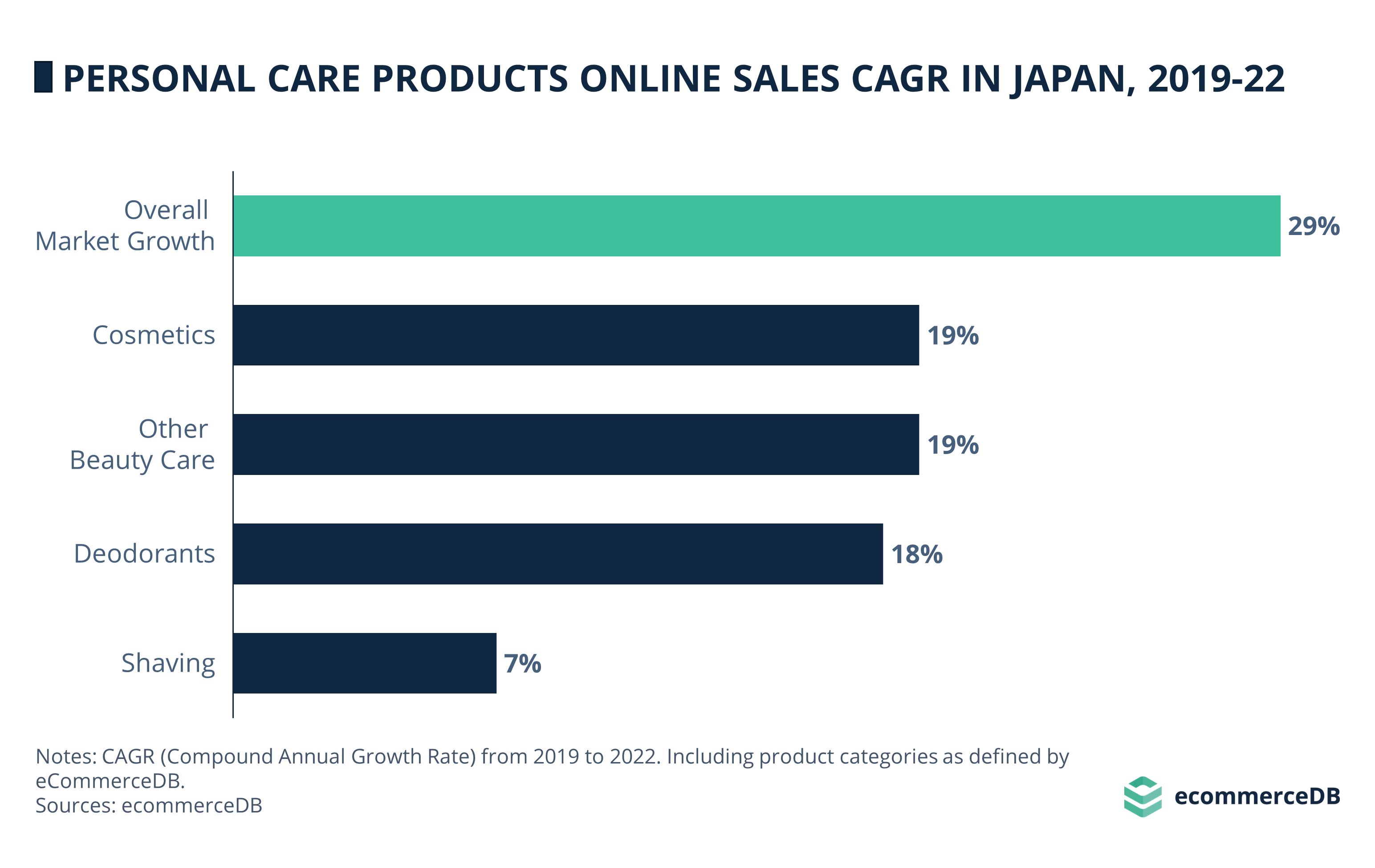Personal Care Products Online Sales CAGR (19-22) in Japan
