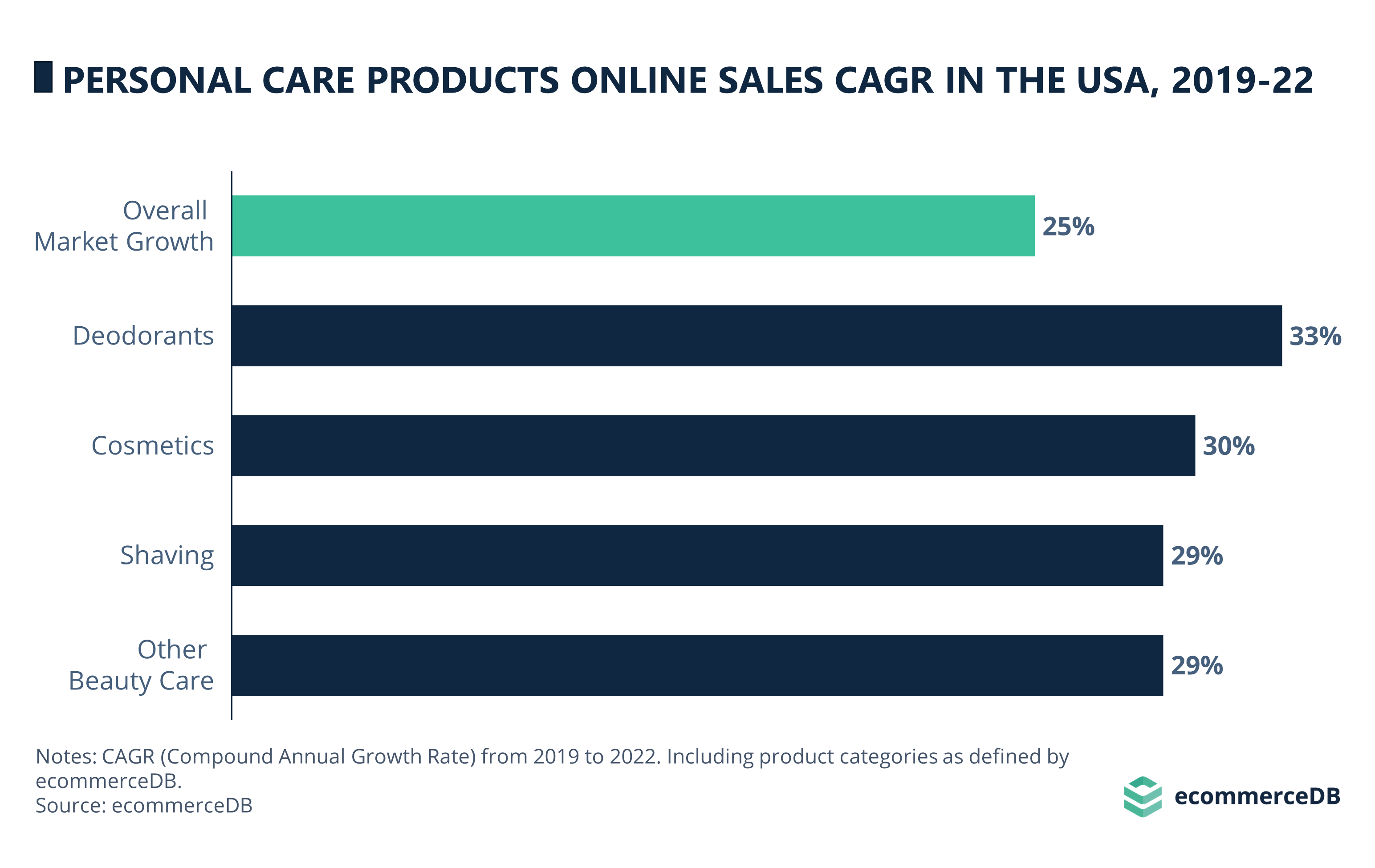 Personal Care Products Online Sales CAGR (2019-2022) in the U.S.