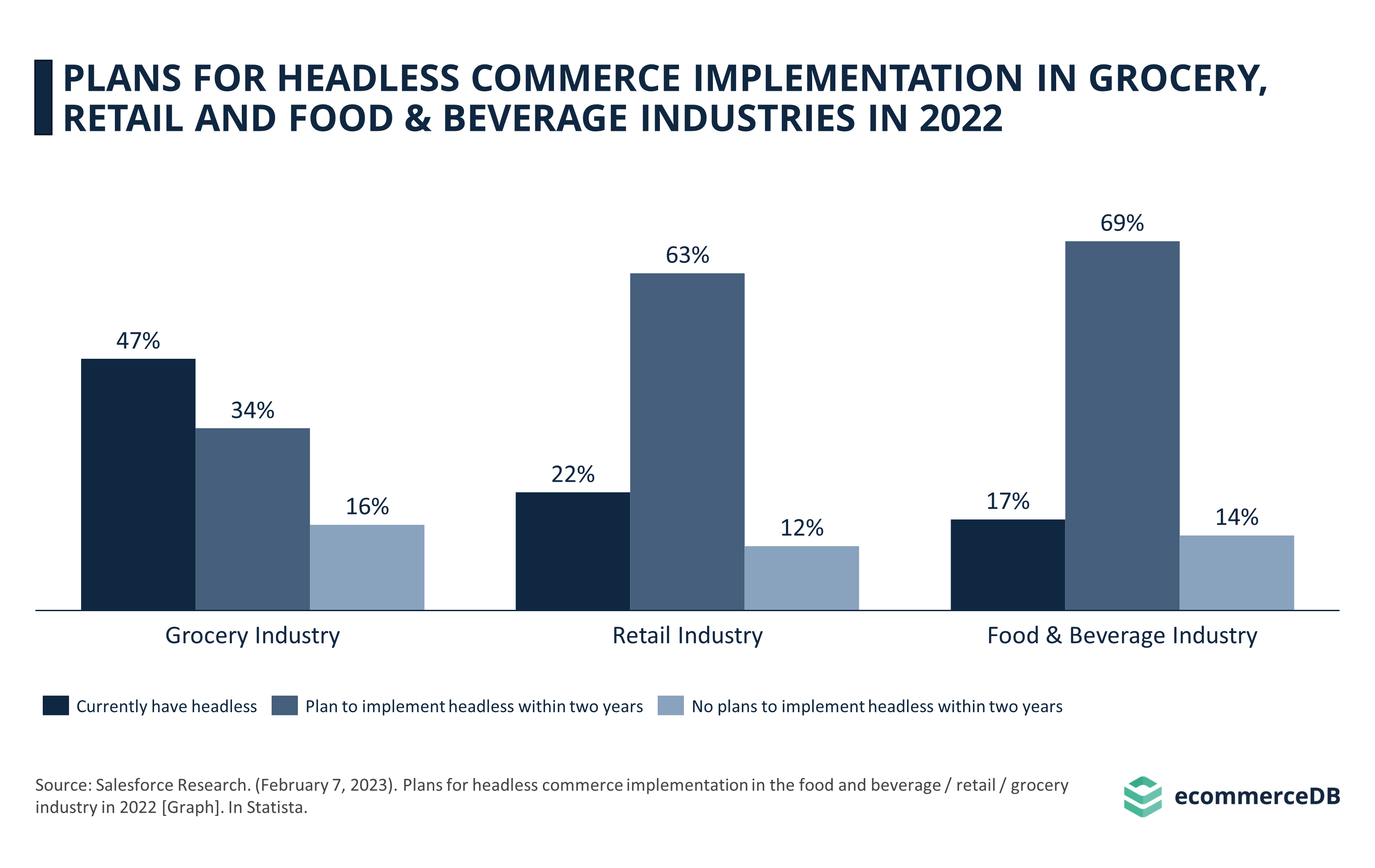 Plans for Headless Commerce Implementation in Grocery, Retail and Food & Beverage Industries in 2022