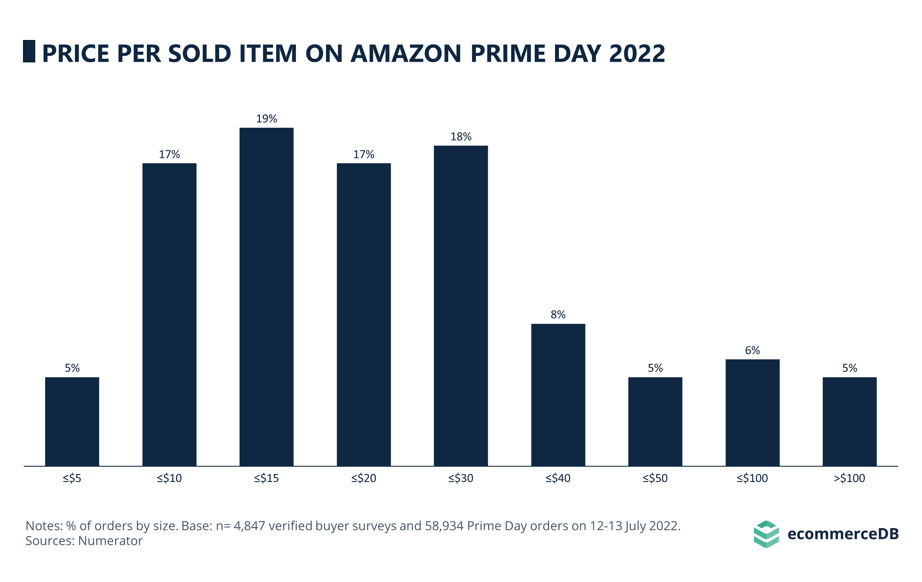 Prices of Sold Items on Amazon Prime Day 2022