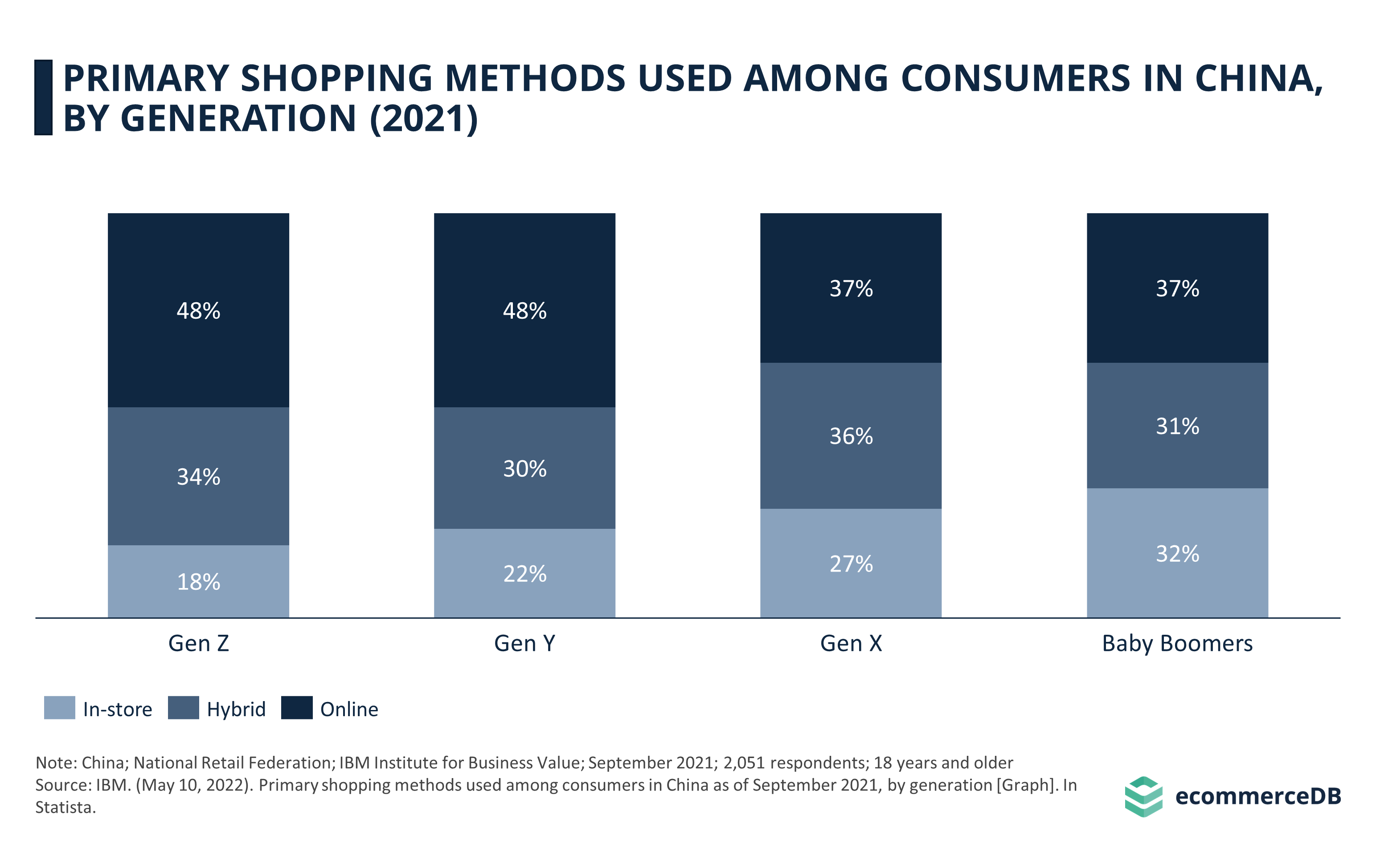 Primary Shopping Methods Used Among Consumers in China, by Generation (2021)