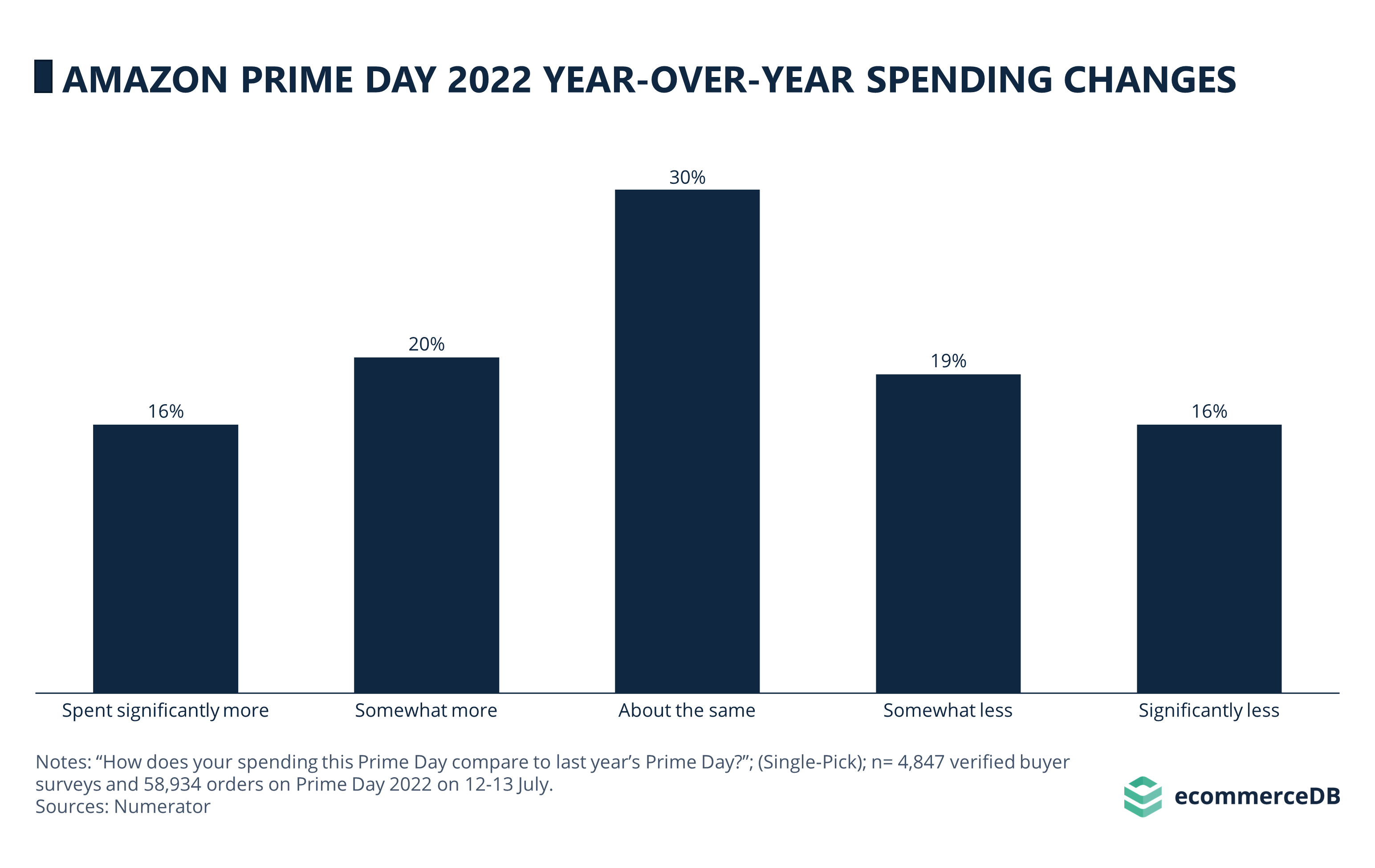 Prime Day Sales in 2022 Did Inflation Impact Amazon?
