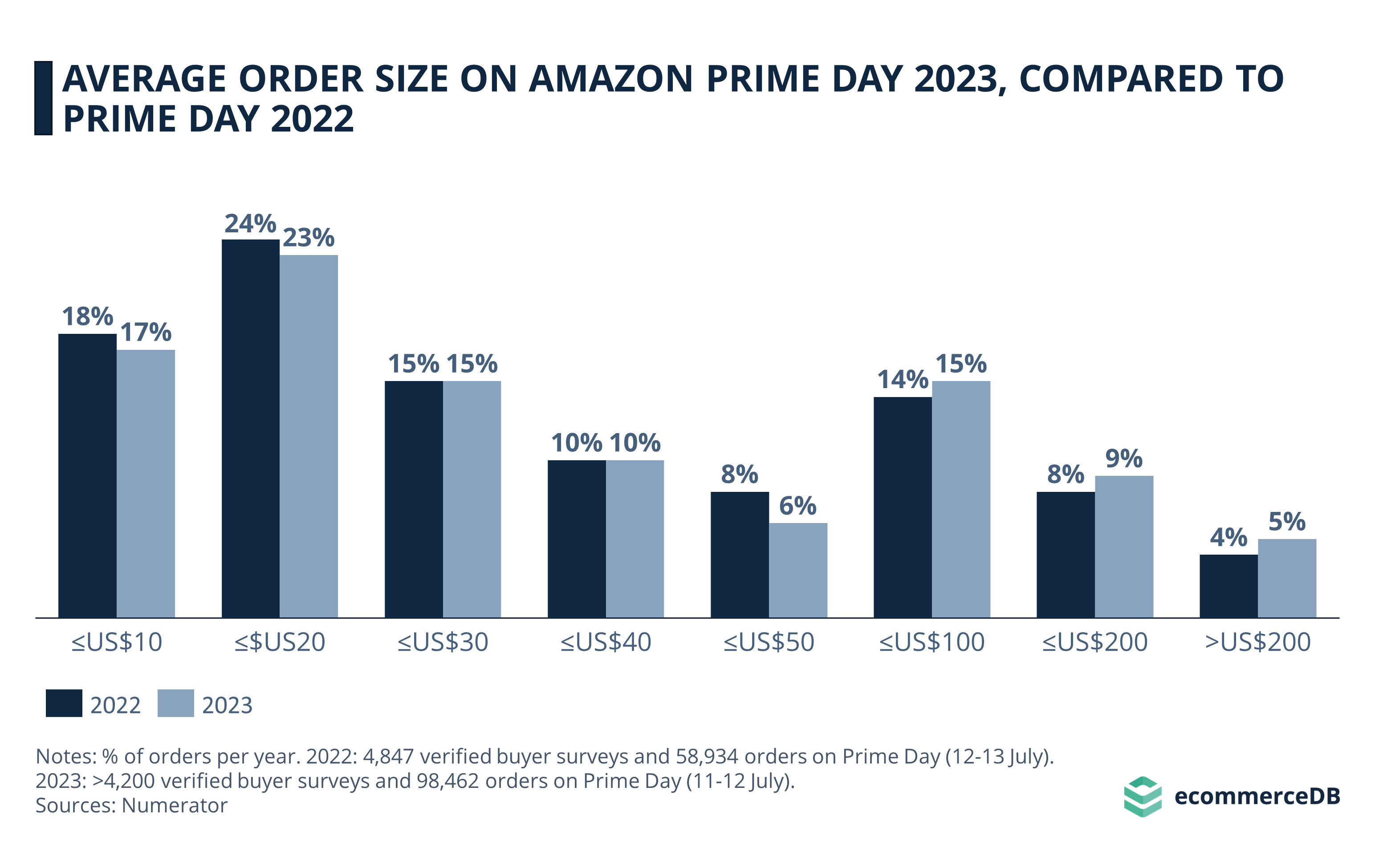 Prime Day 2023 Average Order Size vs. 2022