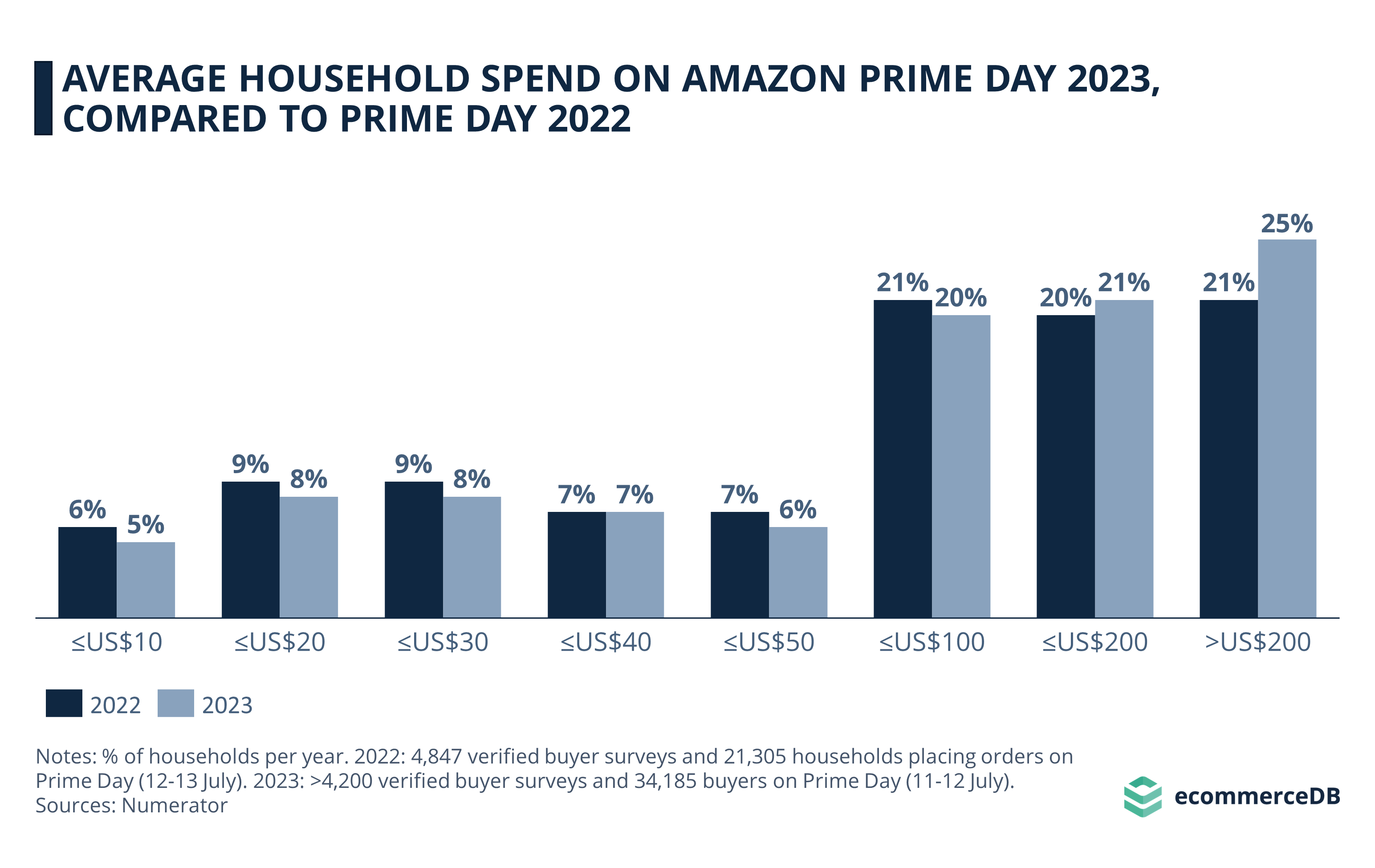 Prime Day 2023 Household Spend vs. 2022