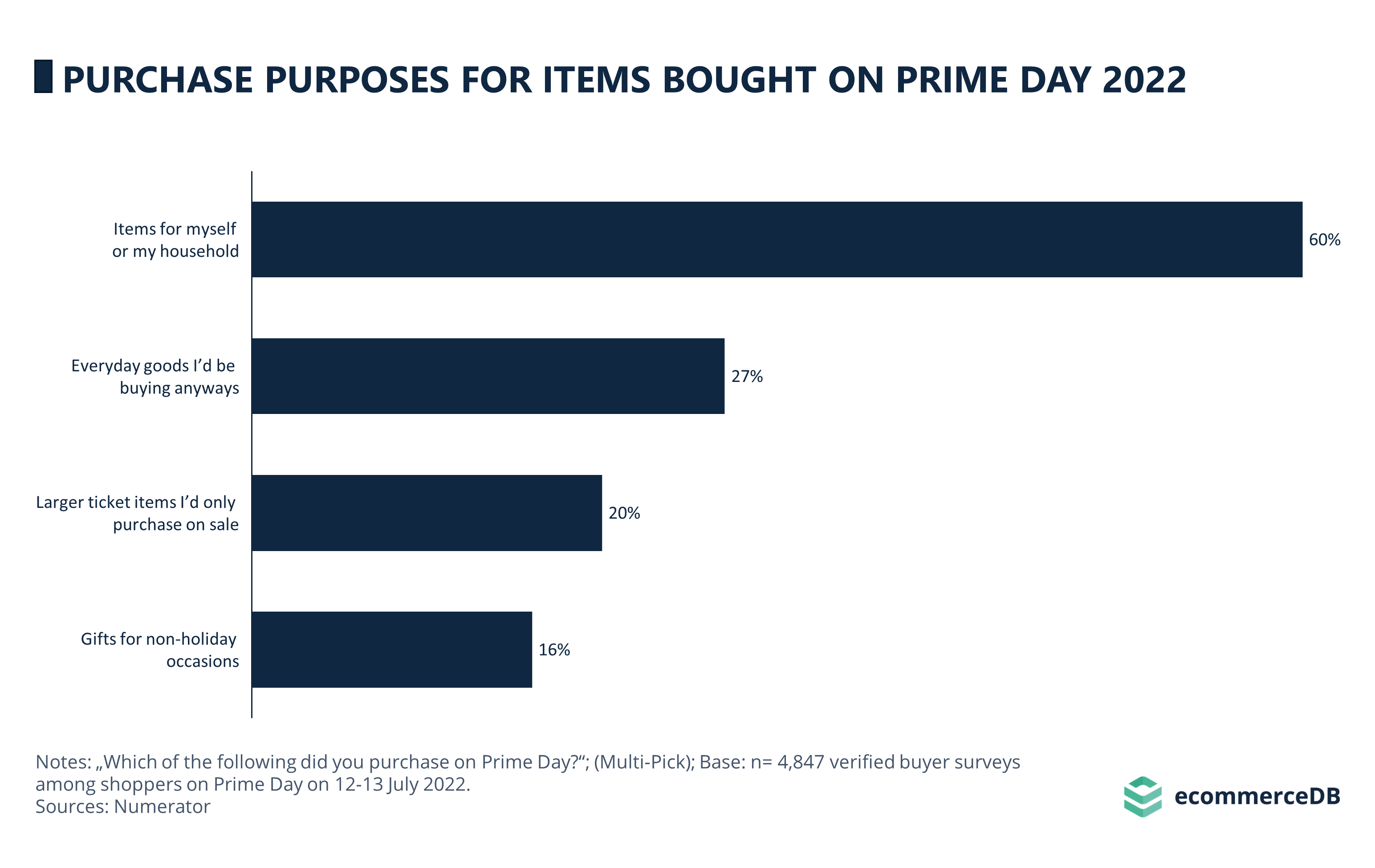 Purchase Purposes for Items Bought on Prime Day 2022