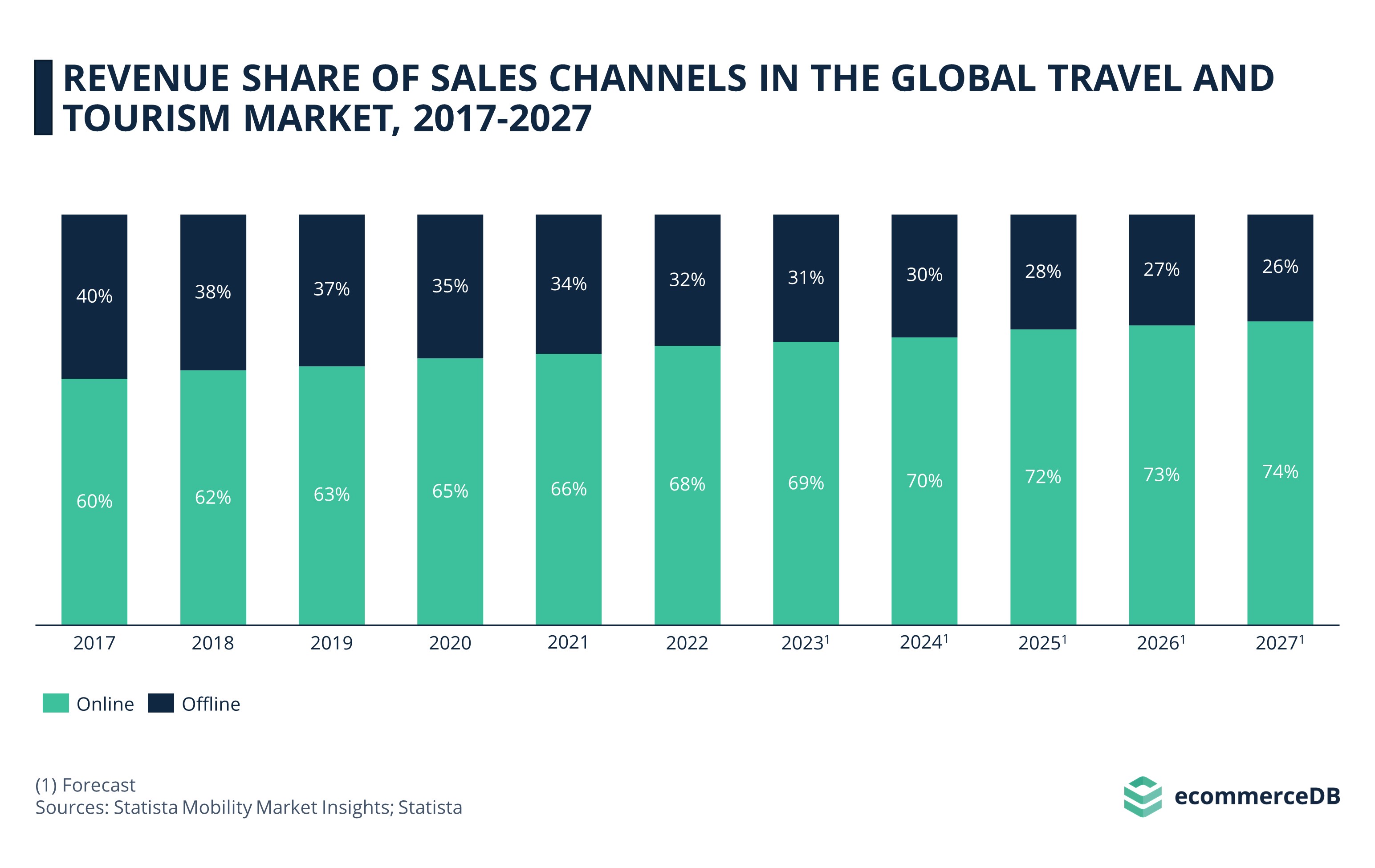 Revenue Share of Sales Channels in the Global Travel and Tourism Market, 2017-2027