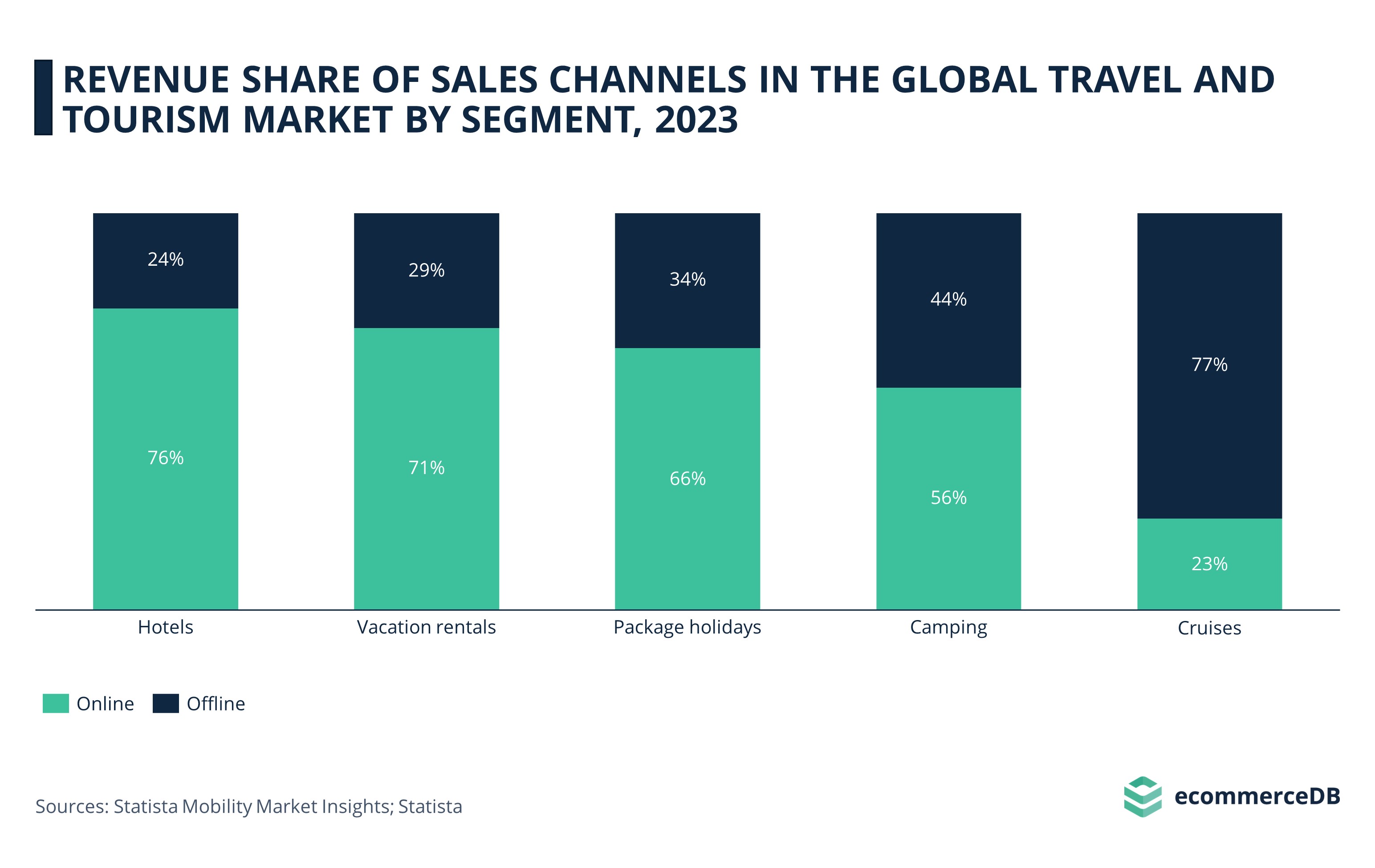 Revenue Share of Sales Channels in the Global Travel and Tourism market by Segment, 2023