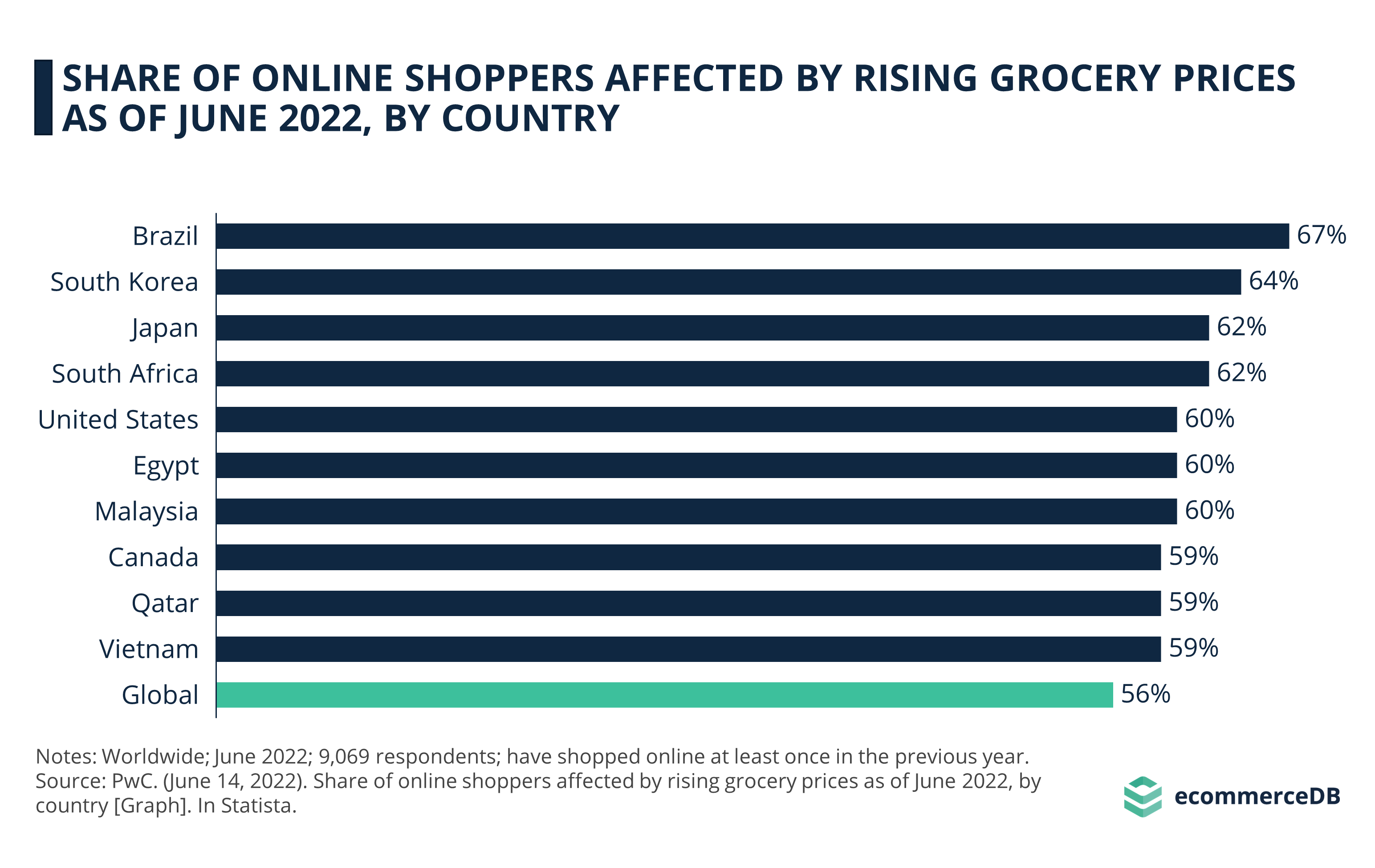 SHARE OF ONLINE SHOPPERS AFFECTED BY RISING GROCERY PRICES AS OF JUNE 2022, BY COUNTRY
