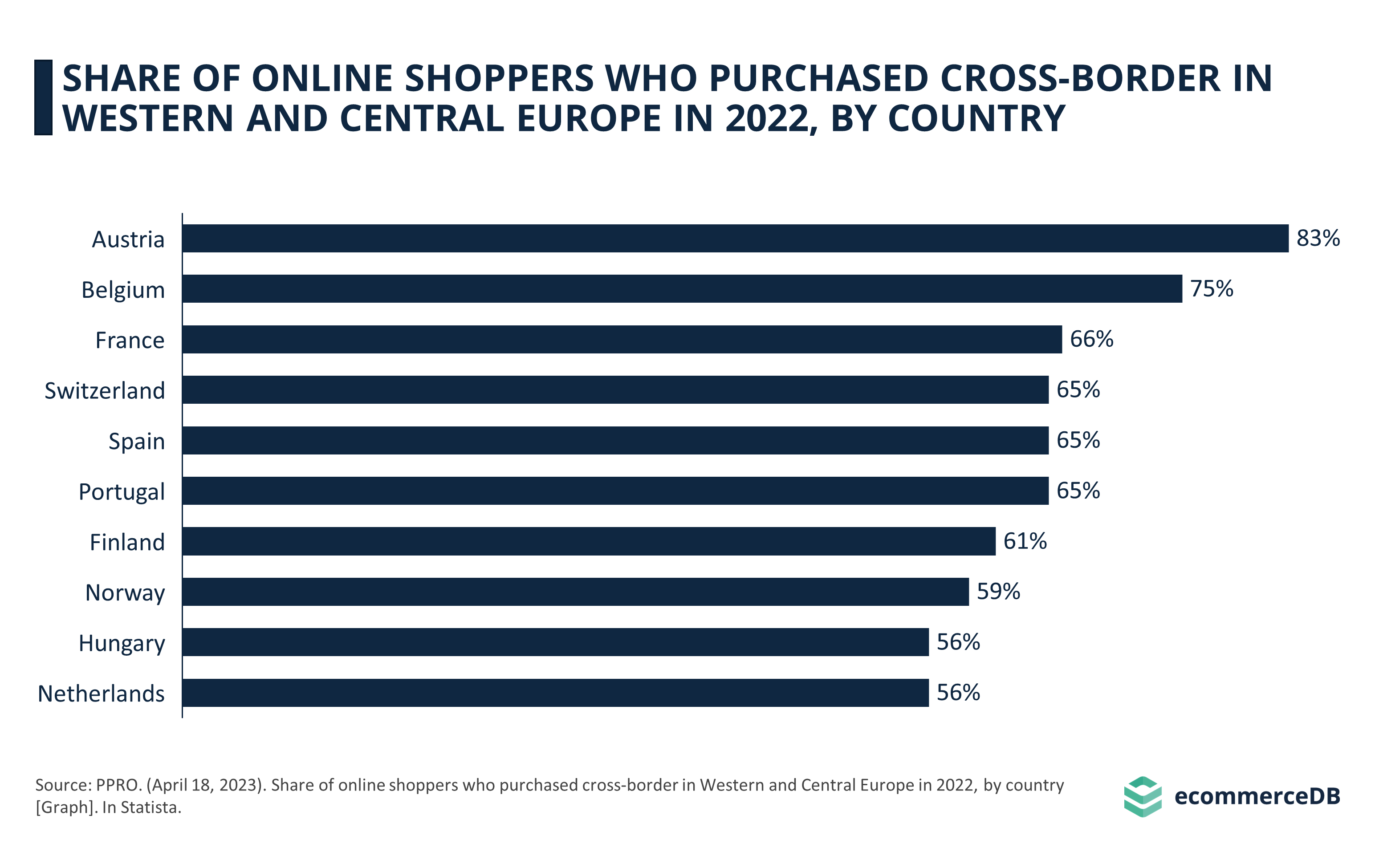 SHARE OF ONLINE SHOPPERS WHO PURCHASED CROSS-BORDER IN WESTERN AND CENTRAL EUROPE IN 2022, BY COUNTRY
