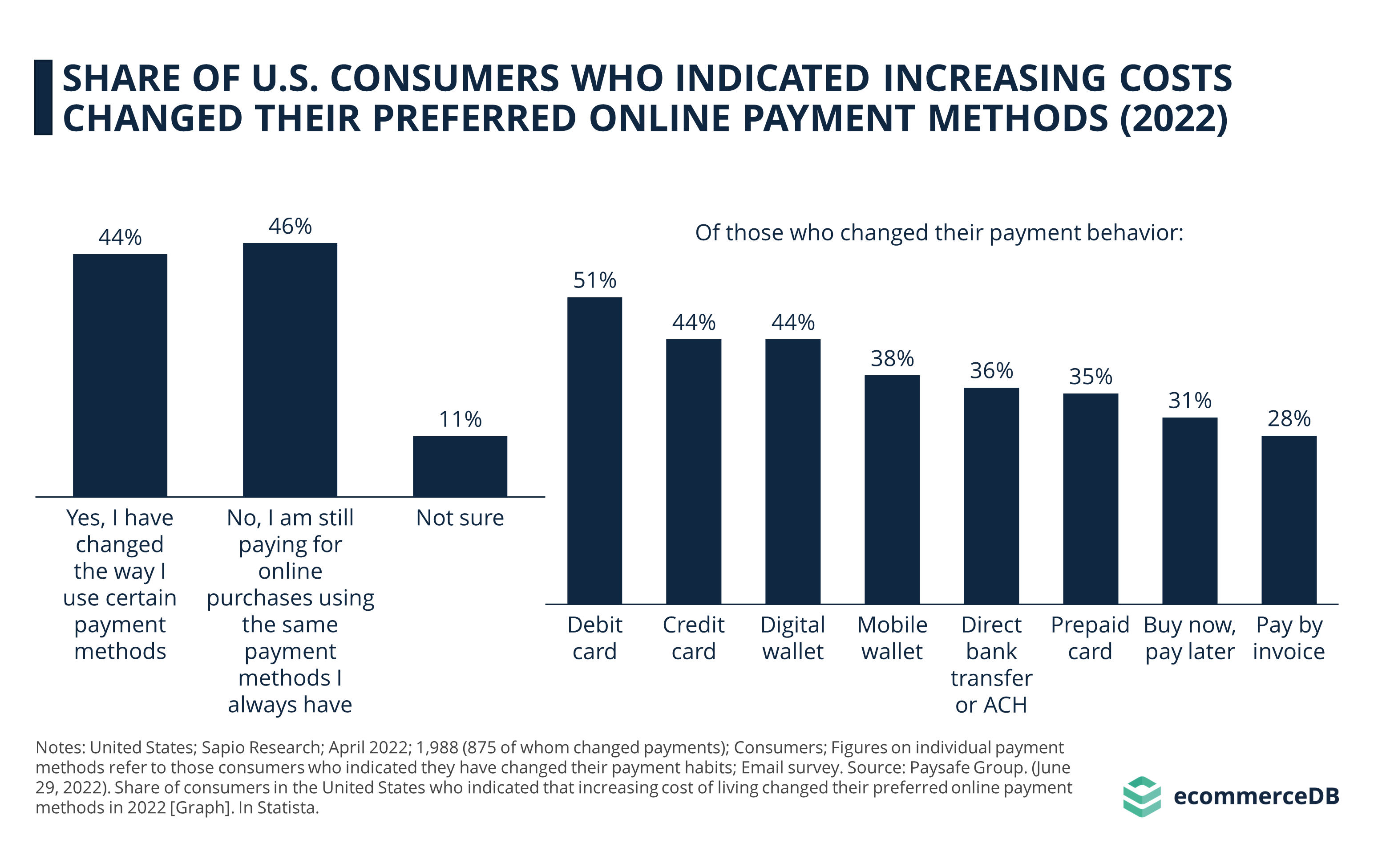 Share of U.S. Consumers Who Indicated Increasing Costs Changed Their Preferred Online Payment Methods (2022)
