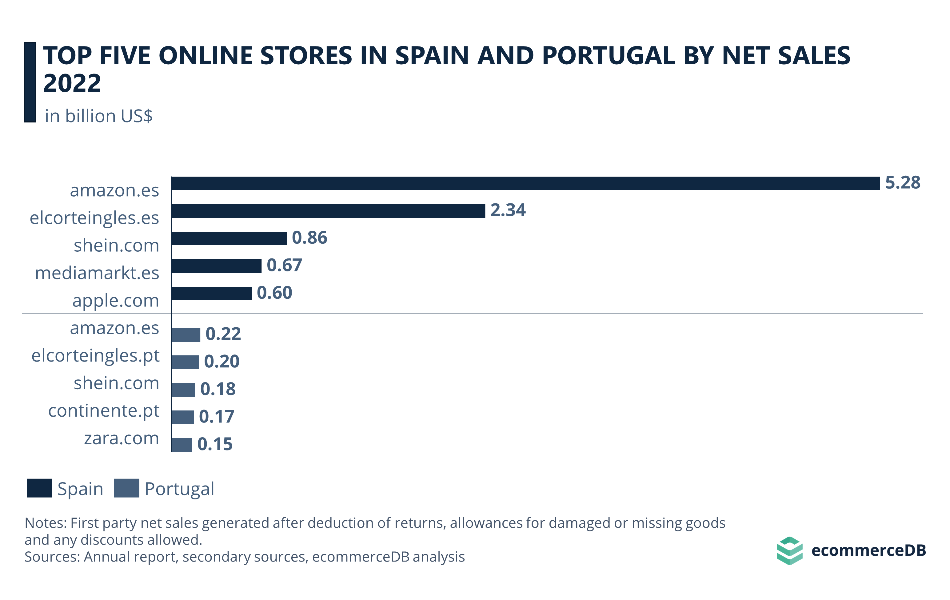 Spain & Portugal Markets Top Five Online Players