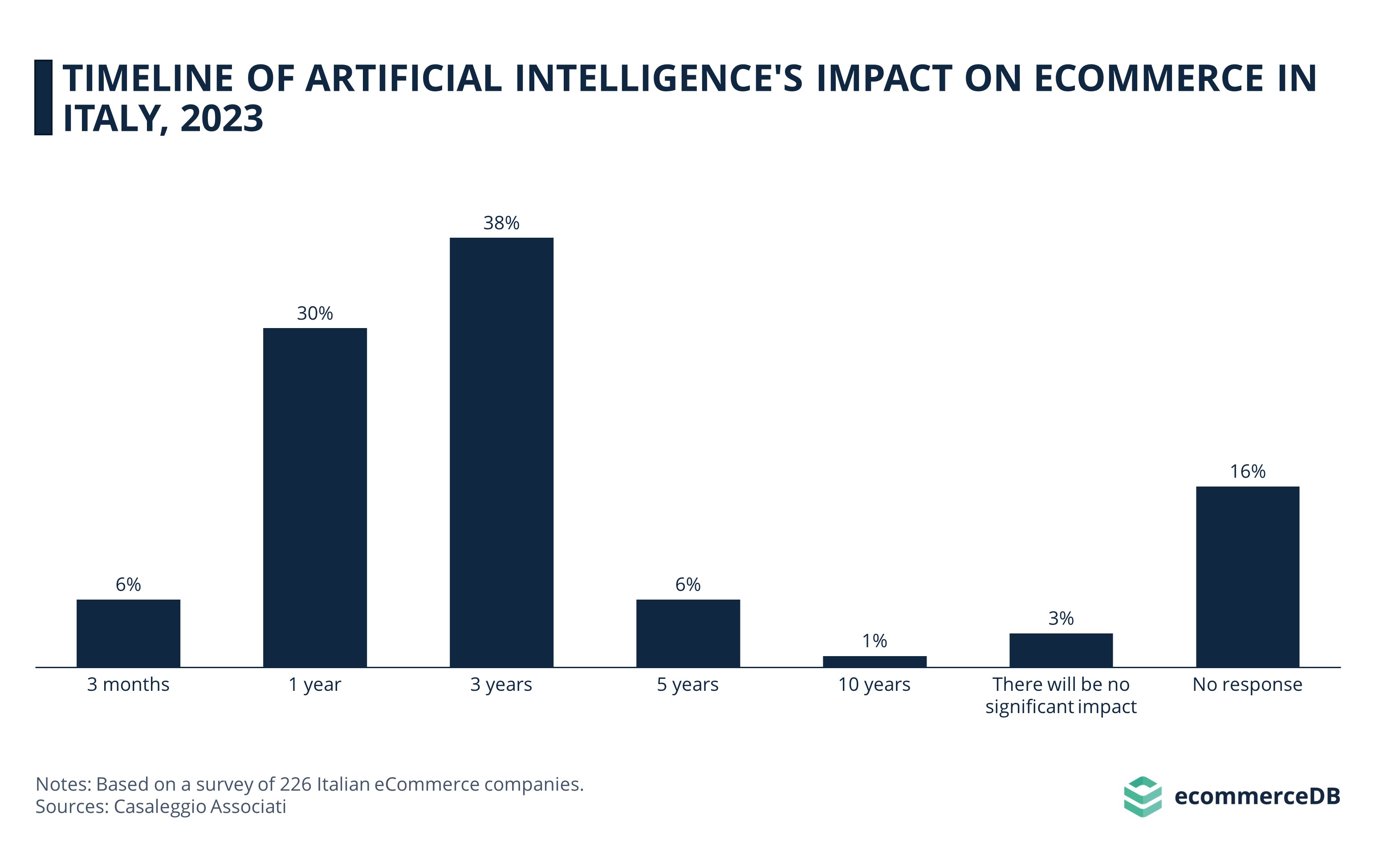 Timeline of Artificial Intelligence Impact on eCommerce in Italy, 2023