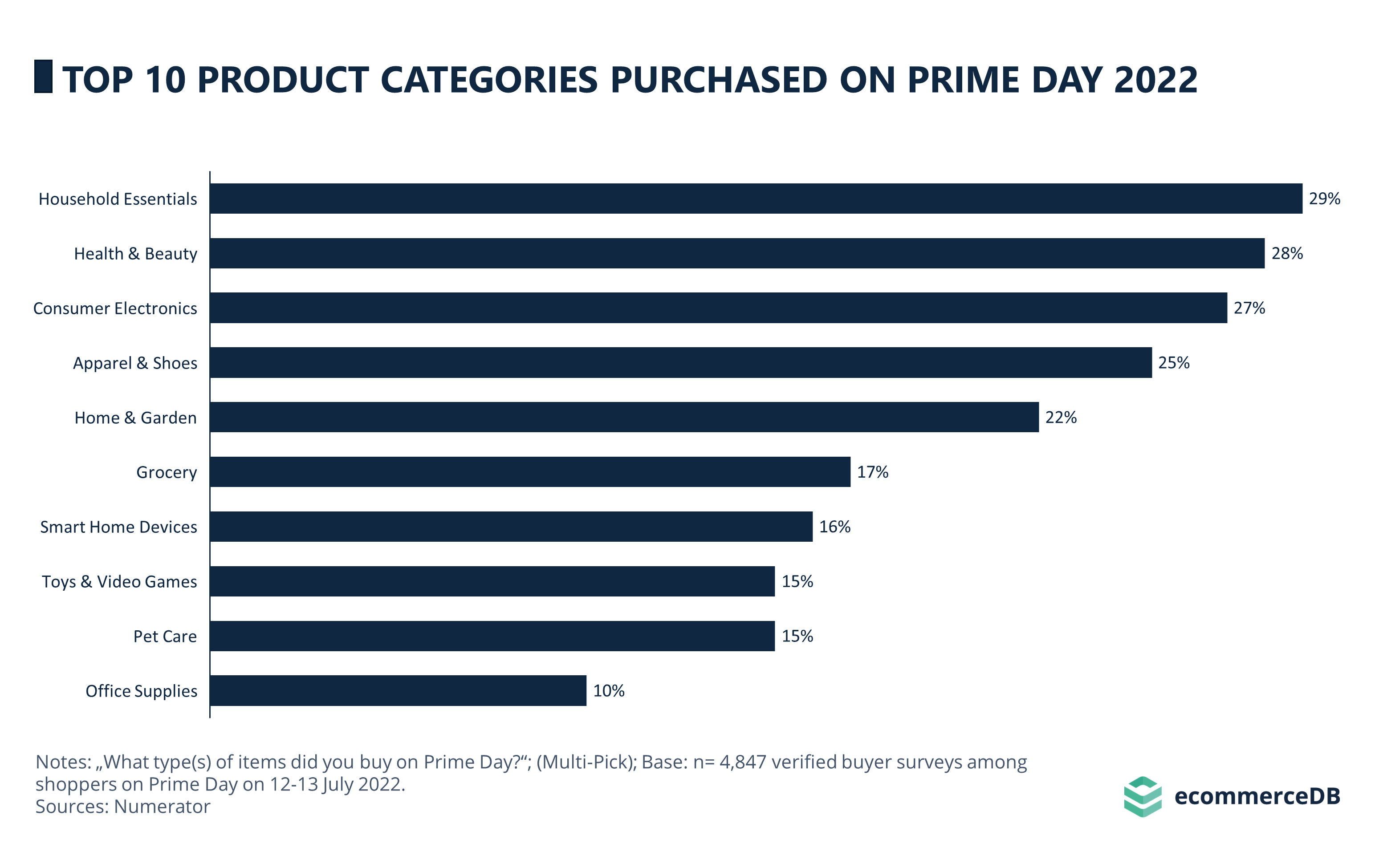 Top 10 Product Categories Bought on Prime Day 2022