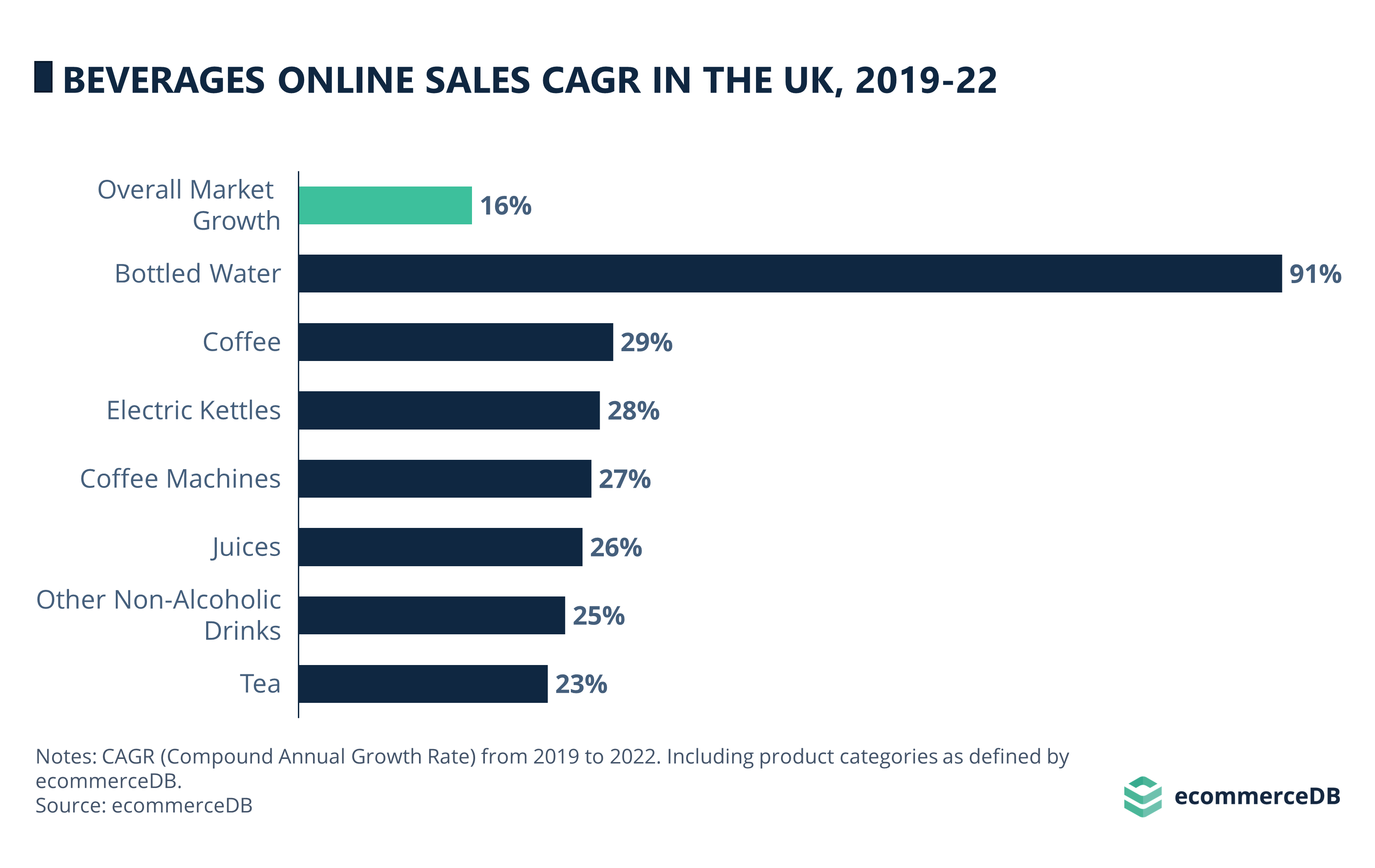 UK Beverages Online Sales CAGR (2019-22)