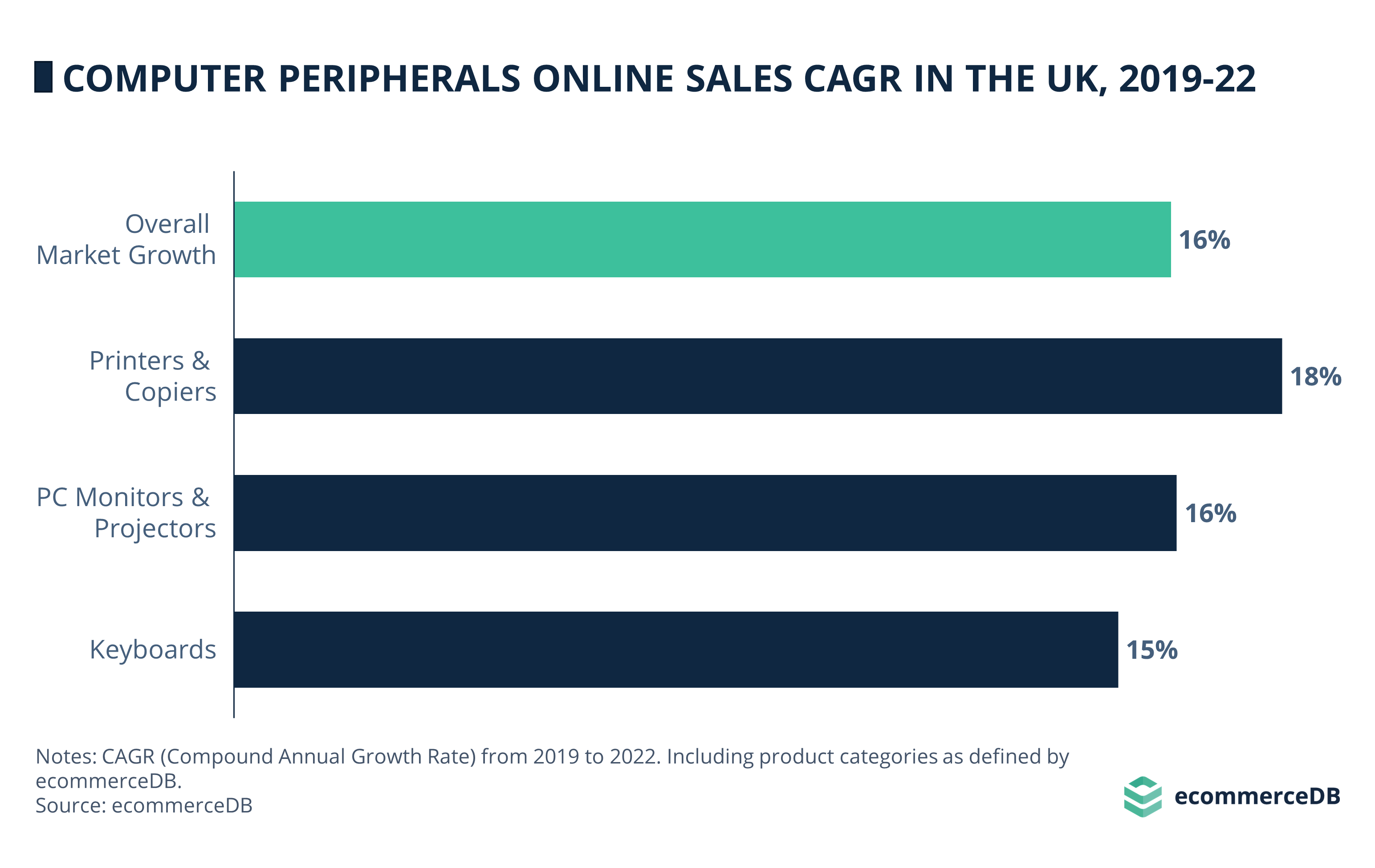 UK Computer Peripherals Online Sales CAGR (2019-22)