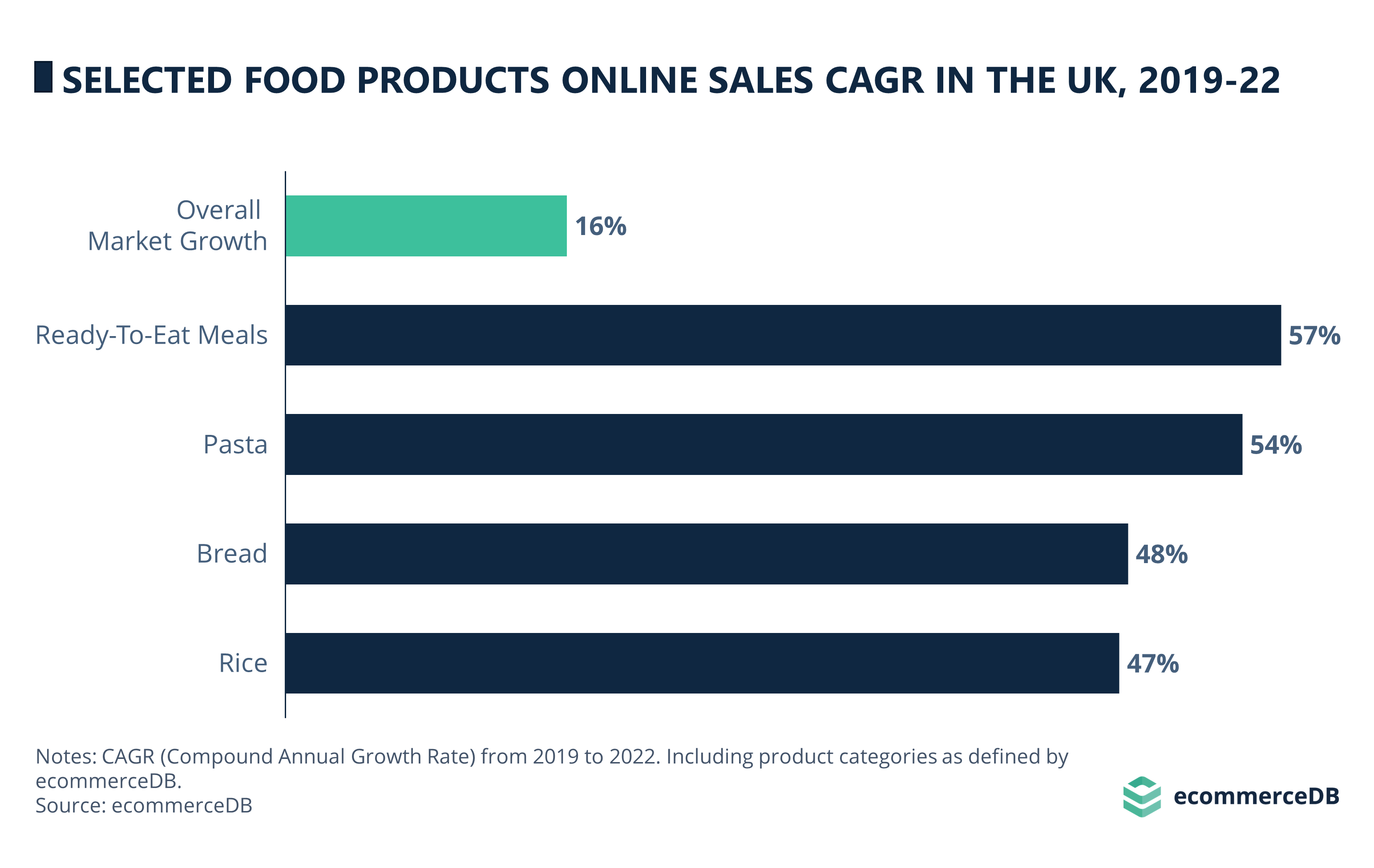 UK Convenience Food Online Sales CAGR (2019-22)