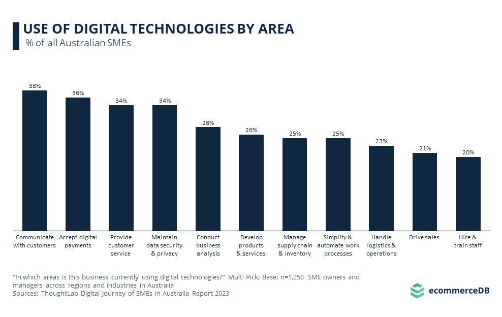 Use of Digital Tech by Area