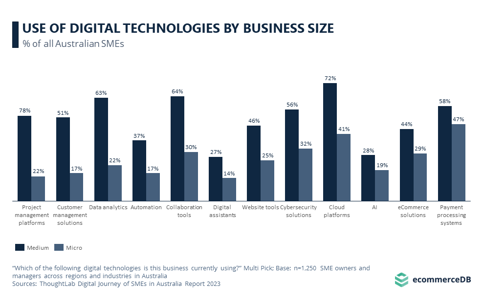 Use of Digital Tech by SMEs by Size