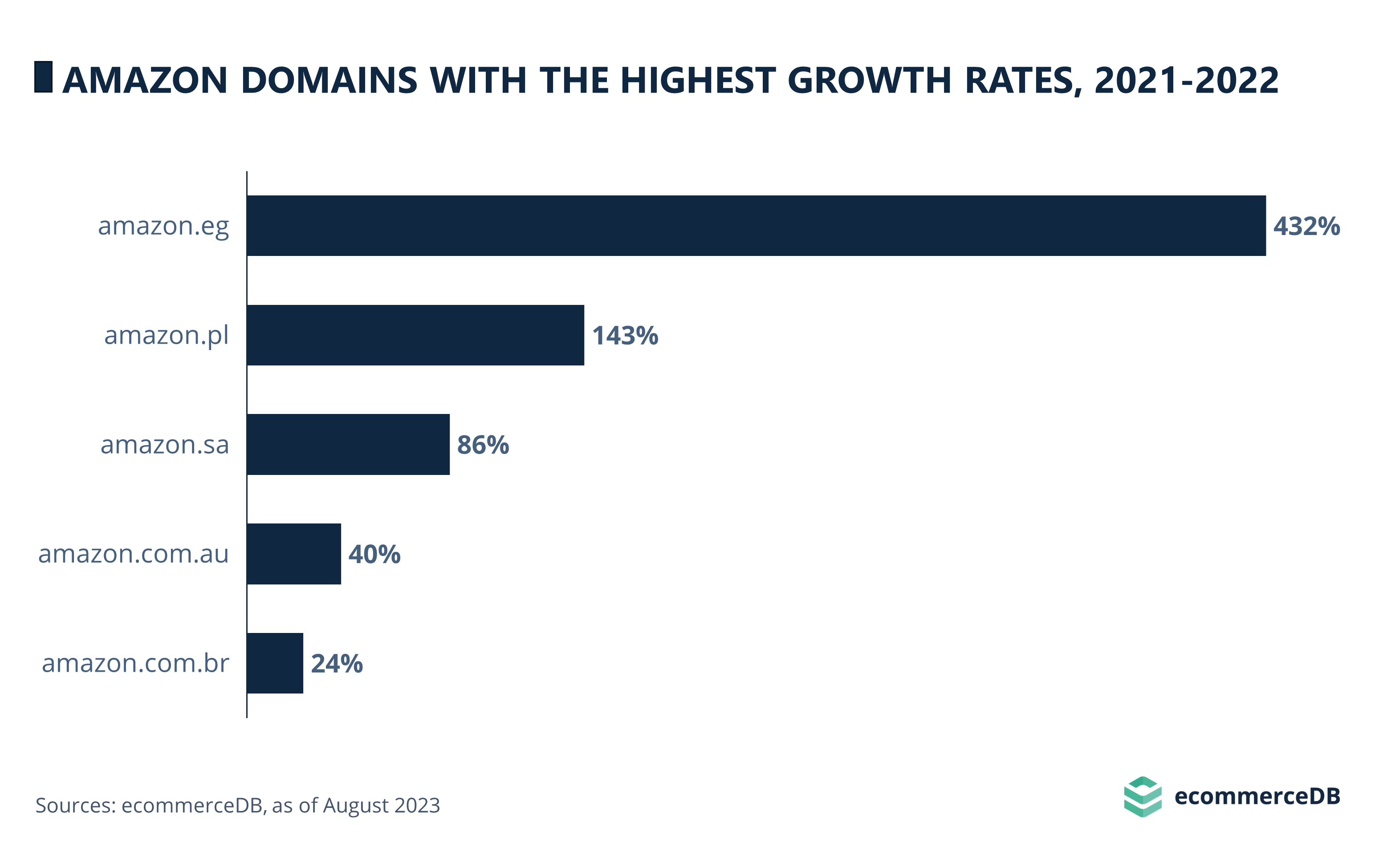 Who Are 's (AMZN) Main Competitors?