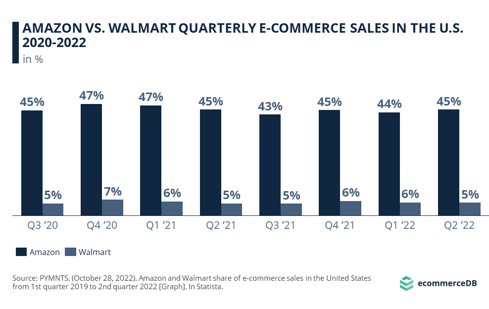 Amazon and Walmart share of eCommerce sales in the United States
