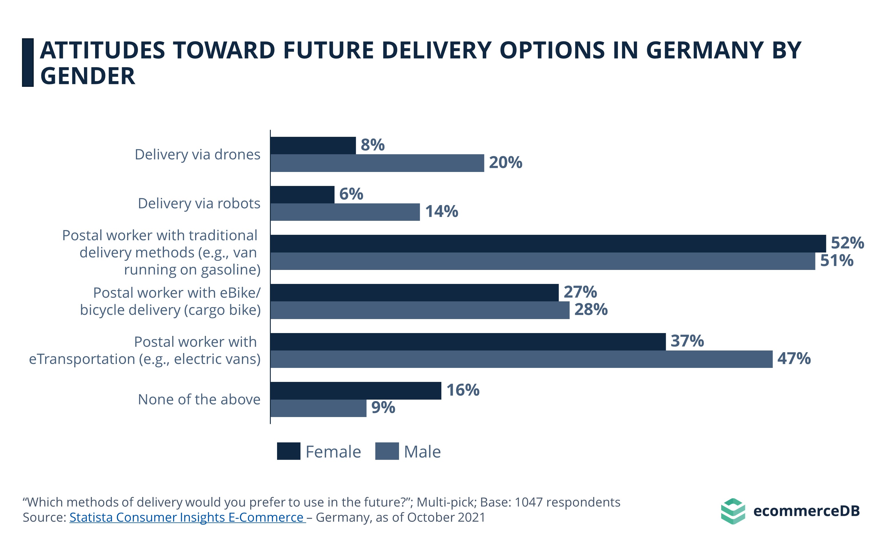 Attitudes toward future delivery option in Germany by gender