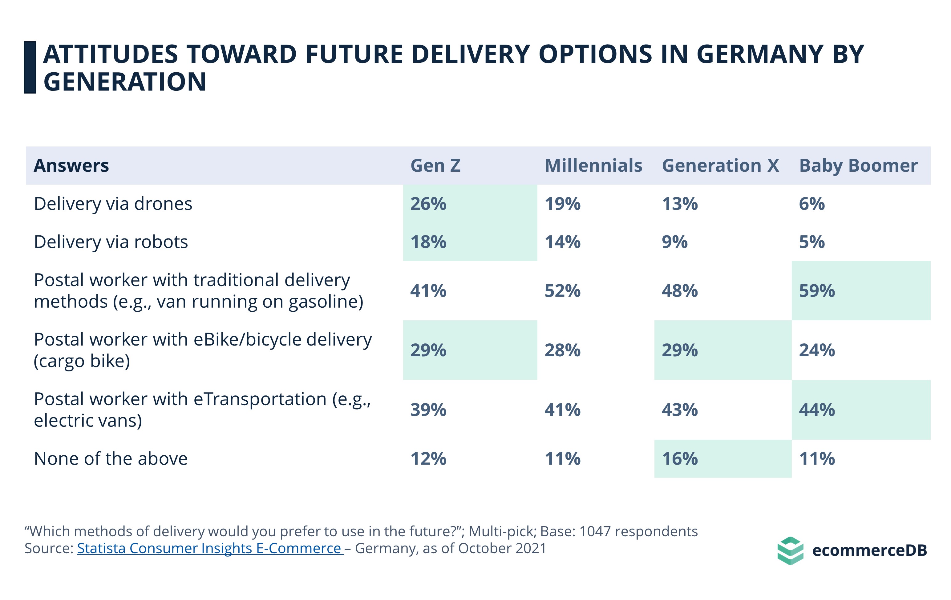 Attitudes toward future delivery options in Germany by generation