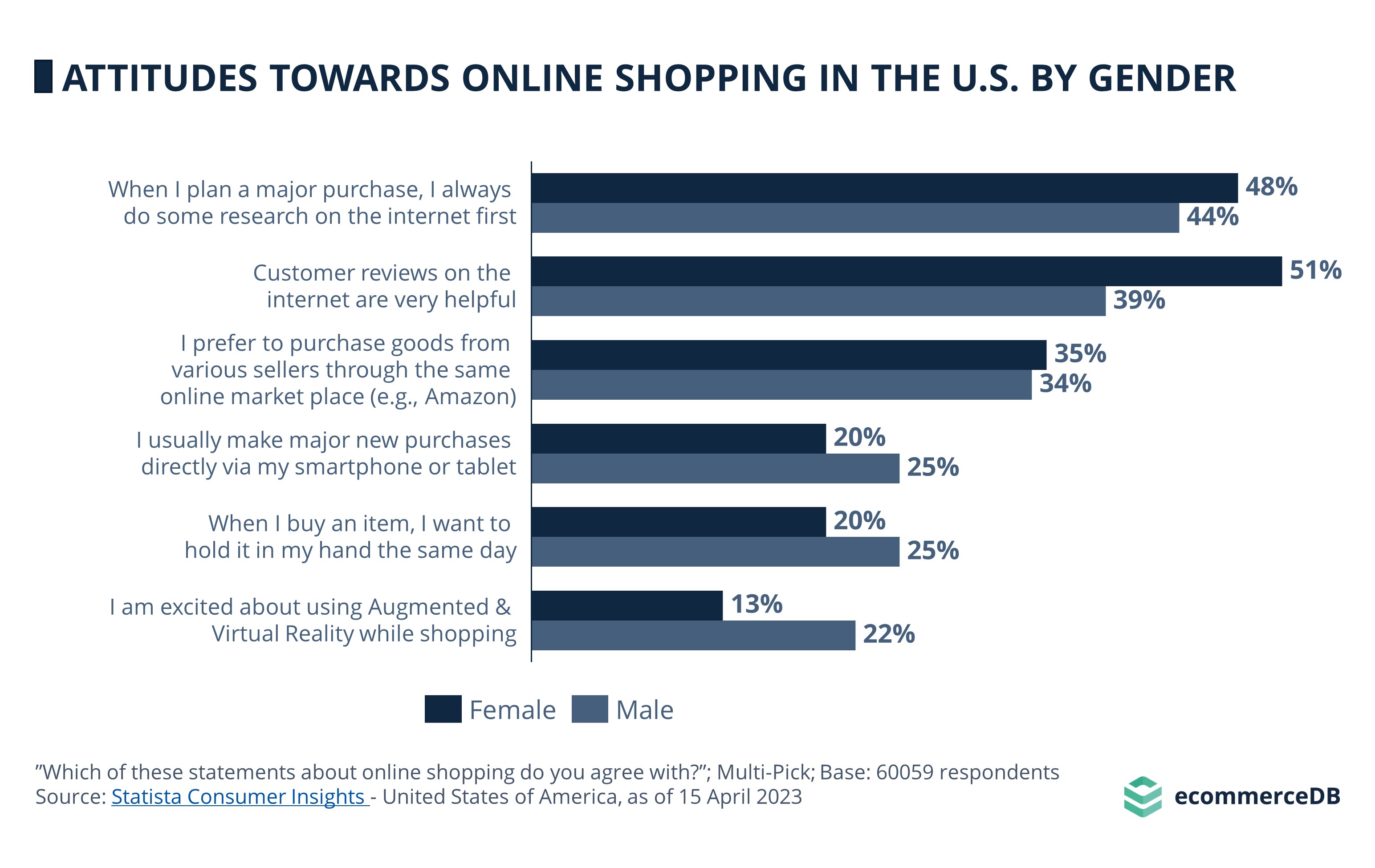 Attitude towards online shopping in the U.S. by Gender