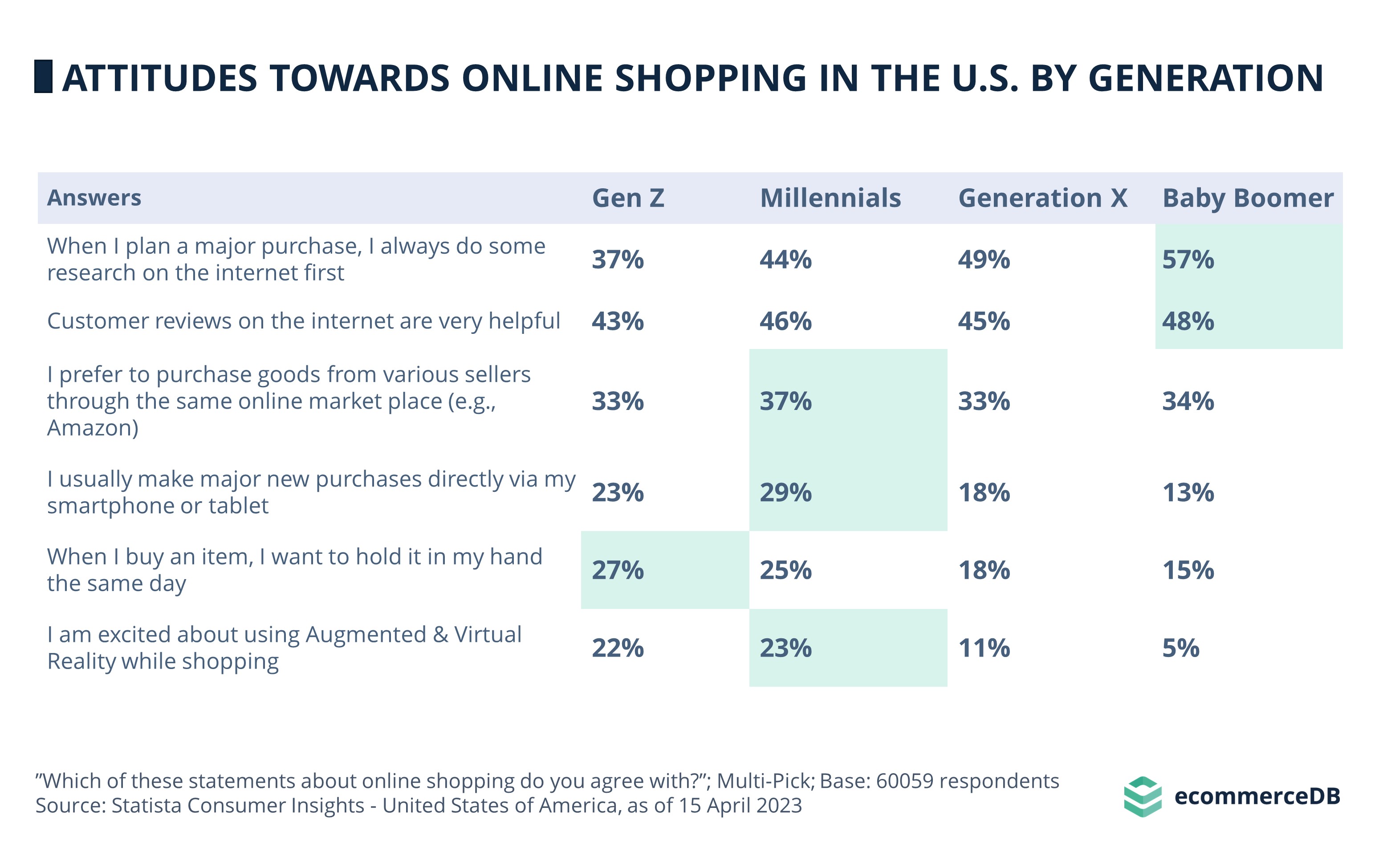 Attitude towards online shopping in the U.S. by Generation