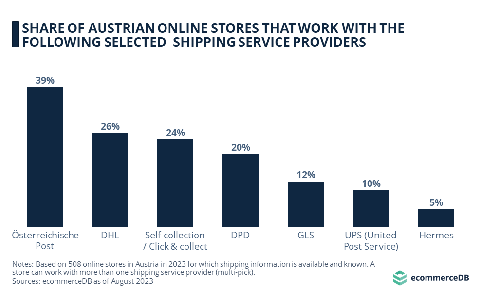 Share of Austrian Online Stores That Work With the Following Selected Shipping Service Providers	