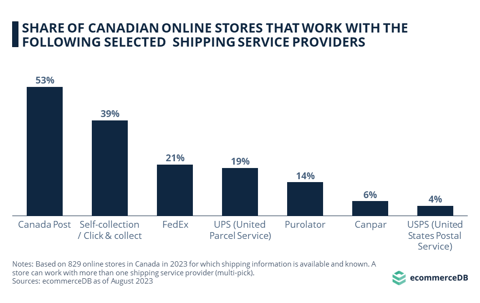 Share of Canadian Online Stores That Work With the Following Selected Shipping Service Providers	