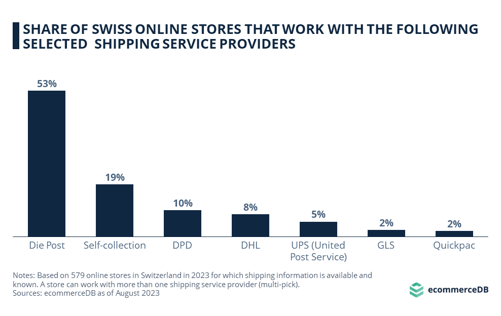 Share of Swiss Online Stores That Work With the Following Selected Shipping Service Providers	