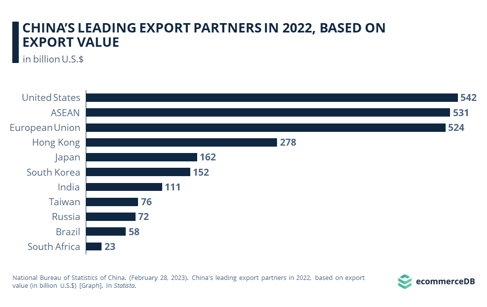 CHINA’S LEADING EXPORT PARTNERS IN 2022, BASED ON EXPORT VALUE