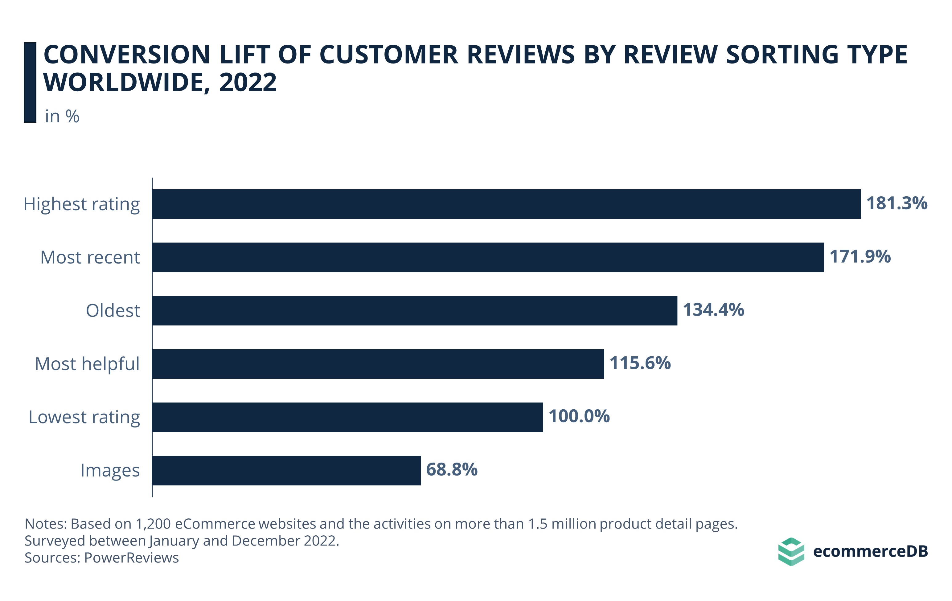 Conversion Lift of Customer Reviews by Review Sorting Type Worldwide, 2022