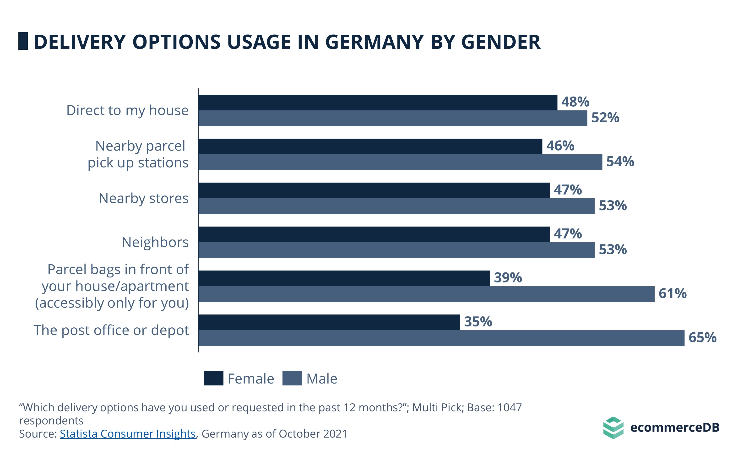 Delivery Option Usage in Germany by Gender