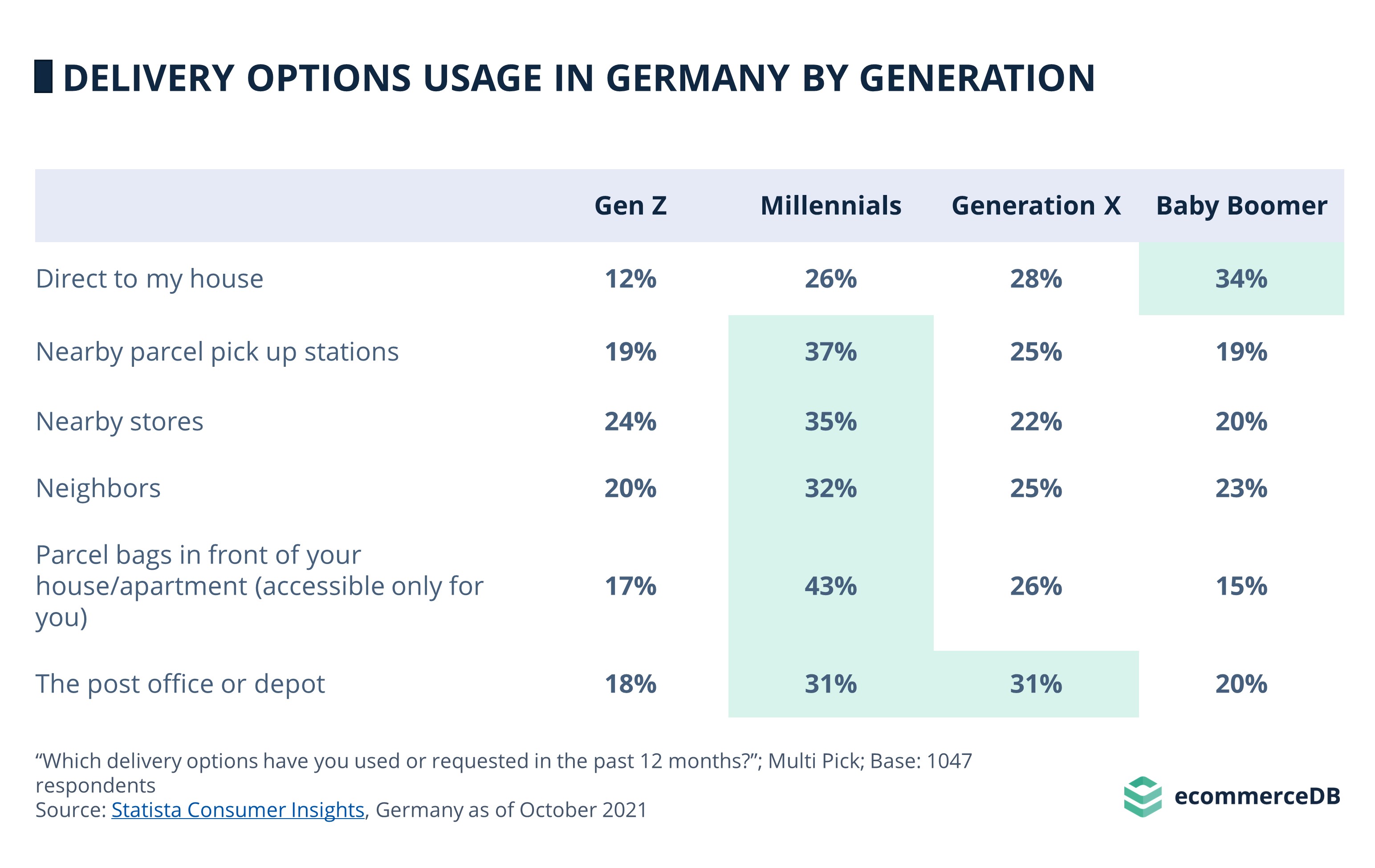 Delivery Option Usage in Germany by Generation