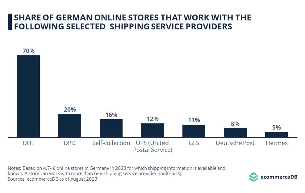 Share of German Online Stores That Work With the Following Selected Shipping Service Providers	