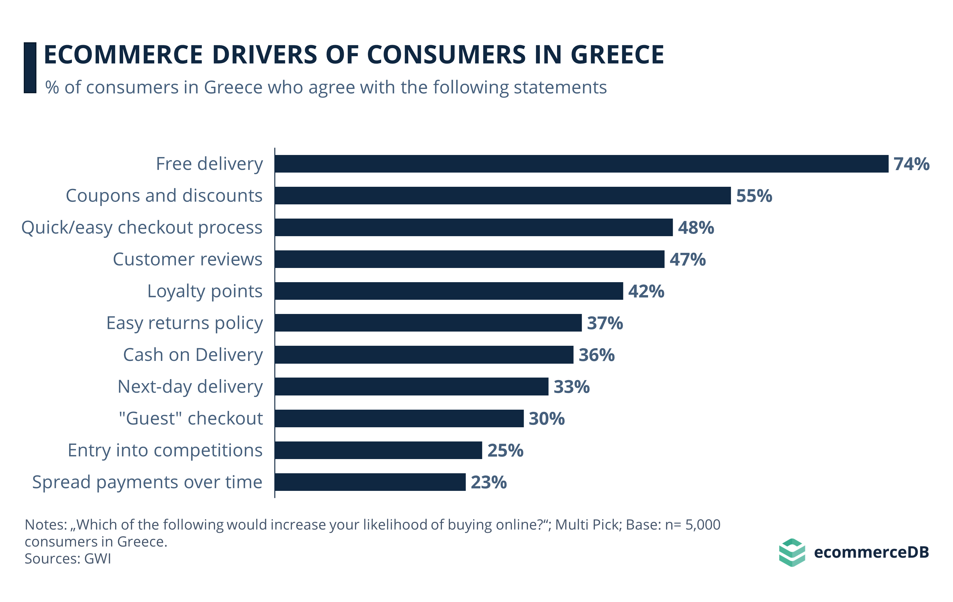 eCommerce Preferences of the Greek Consumer 