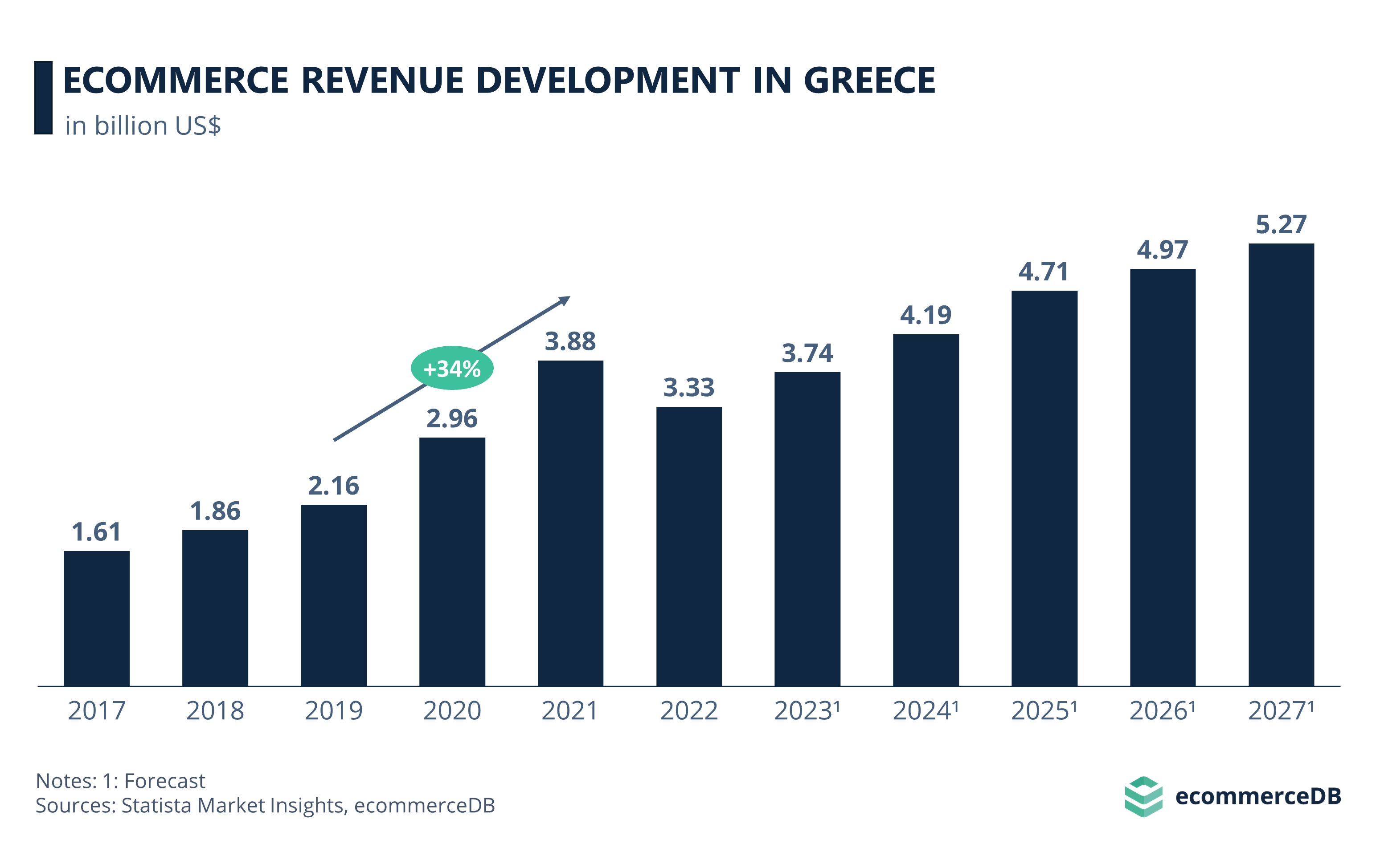 eCommerce Revenue Development in Greece