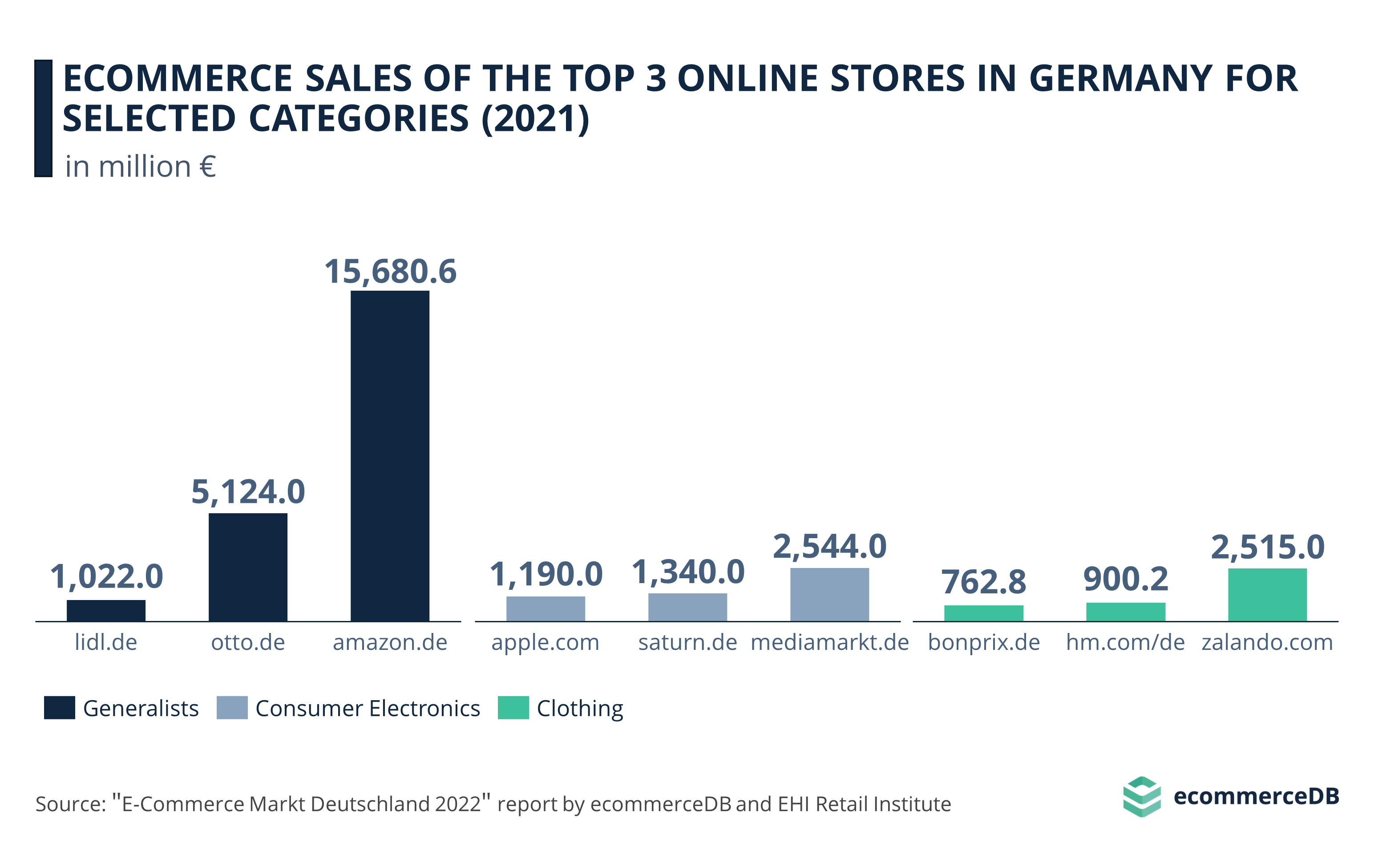 eCommerce Sales of the Top 3 Online Stores in Germany for Selected Categories (2021)