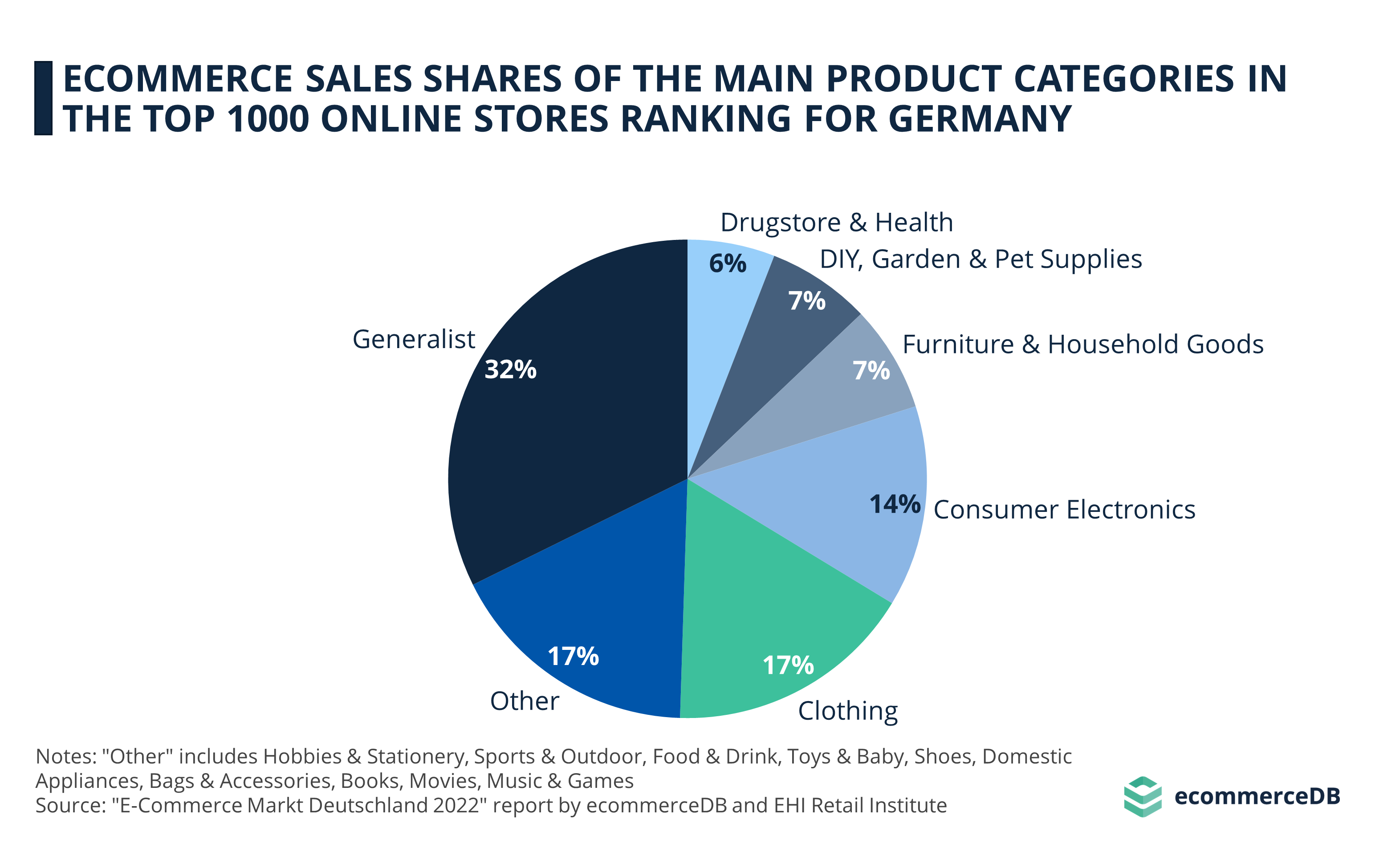 eCommerce Sales Shares of the Main Product Categories in the Top 1000 Online Stores Ranking for Germany